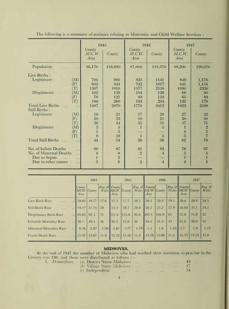 The following is a summary of statistics relating to Maternity and Child Welfare Services : 1945 1946 1947 County County County M.C.W. County M.C.W. County M.C.W. County Area Area Area Population 86,170 116,680 87,000 118,370 88,200 120,070 Live Births : Legitimate (M) 704 966 835 1141 849 1,176 (F) 603 '844 742 1017 841 1,154 (T) 1307 1810 1577 2158 1690 2330 Illegitimate (M) 102 139 104 136 68 90 (F) 78 121 89 118 65 89 (T) 180 260 193 254 132 179 Total Live Births 1487 2070 1770 2412 1823 2509 Still Births : Legitimate (M) 16 21 17 26 27 33 (F) 20 23 18 25 30 38 (T) 36 44 35 51 57 71 Illegitimate (M) 3 5 1 5 1 2 (F) 5 5 — — 4 5 (T) 8 10 1 5 5 7 Total Still Births 44 54 36 56 62 78 No. of Infant Deaths 60 87 61 83 76 97 No. of Maternal Deaths 4 8 2 4 5 5 Due to Sepsis 1 2 — — 1 1 Due to other causes 3 6 2 4 4 4 1944 1945 1946 1947 County MCW Area County Eng. Q? Wales County MCW Area County Eng. & Wales County MCW Area County Eng. & Wales County MCW Area County Eng. <£? Wales Live Birth Rate 19.05 19.77 17.6 17.3 17.7 16.1 20.3 20.3 19.1 20.6 20.9 20.5 Still Birth Rate 19.27 21.14 28 25.4 28.7 28.0 20.3 23.2 27.9 34.01 31.1 24.1 Illegitimacy Birth Rate 93.64 92.3 72 121.0 125.6 92.0 107.4 104.9 65 72.6 71.8 52 Infantile Mortality Rate 38.7 39.4 46 40.3 42.0 46 34.4 34.4 43 41.6 38.6 41 Maternal Mortality Rate 0.56 2.07 1.94 2.61 3.77 1.79 1.1 1.6 1.43 2.7 1.9 1.17 Crude Death Rate 12.97 13.07 11.6 13.32 13.16 11.4 13.78 13.06 11.5 13.53 13.25 12.0 MIDWIVES. At the end of 1947 the number ot Midwives who had notified their intention 10 practise in the County was 130, and these were distributed as follows :— 1. Domiciliary (a) District Nurse Midwives ... 43 (b) Village Nurse Midwives ...... 17 (c) Independent 14