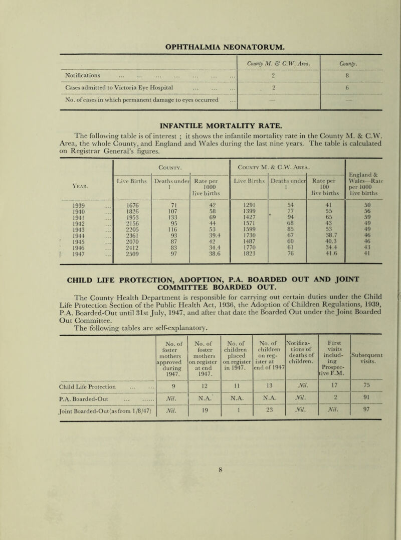 OPHTHALMIA NEONATORUM. County At. & C.W. Area. County. Notifications 2 8 Cases admitted to Victoria Eye Hospital 2 6 No. of cases in which permanent damage to eyes occurred — — INFANTILE MORTALITY RATE. The following table is of interest ; it shows the infantile mortality rate in the County M. & C.W. Area, the whole County, and England and Wales during the last nine years. The table is calculated on Registrar General’s figures. County. County M & C.W. Area. England & Wales—Rate Year. Live Births Deaths undei Rate per Live Births Deaths under Rate per 1 1000 1 100 per 1000 live births live births 1 ive births 1939 1676 71 42 1291 54 41 50 1940 1826 107 58 1399 77 55 56 1941 1953 133 69 1427 94 65 59 1942 2156 95 44 1571 68 43 49 1943 2205 116 53 1599 85 53 49 1944 2361 93 39.4 1730 67 38.7 46 r 1945 2070 87 42 1487 60 40.3 46 1946 2412 83 34.4 1770 61 34.4 43 | 1947 2509 97 38.6 1823 76 41.6 41 CHILD LIFE PROTECTION, ADOPTION, P.A. BOARDED OUT AND JOINT COMMITTEE BOARDED OUT. The County Health Department is responsible for carrying out certain duties under the Child Life Protection Section of the Public Health Act, 1936, the Adoption of Children Regulations, 1939, P.A. Boarded-Out until 31st July, 1947, and after that date the Boarded Out under the Joint Boarded Out Committee. The following tables are self-explanatory. No. of foster mothers approved during 1947. No. of foster mothers on register at end 1947. No. of children placed on register in 1947. No. of children on reg- ister at end of 1947 Notifica- tions of deaths of children. First visits includ- ing Prospec- tive F.M. Subsequent visits. Child Life Protection 9 12 11 13 Ml. 17 75 P.A. Boarded-Out ... Ml. N.A. N.A. N.A. Ml. 2 91 Joint Boarded-Out (as from 1/8/47) Ml. 19 1 23 Ml. Ml. 97