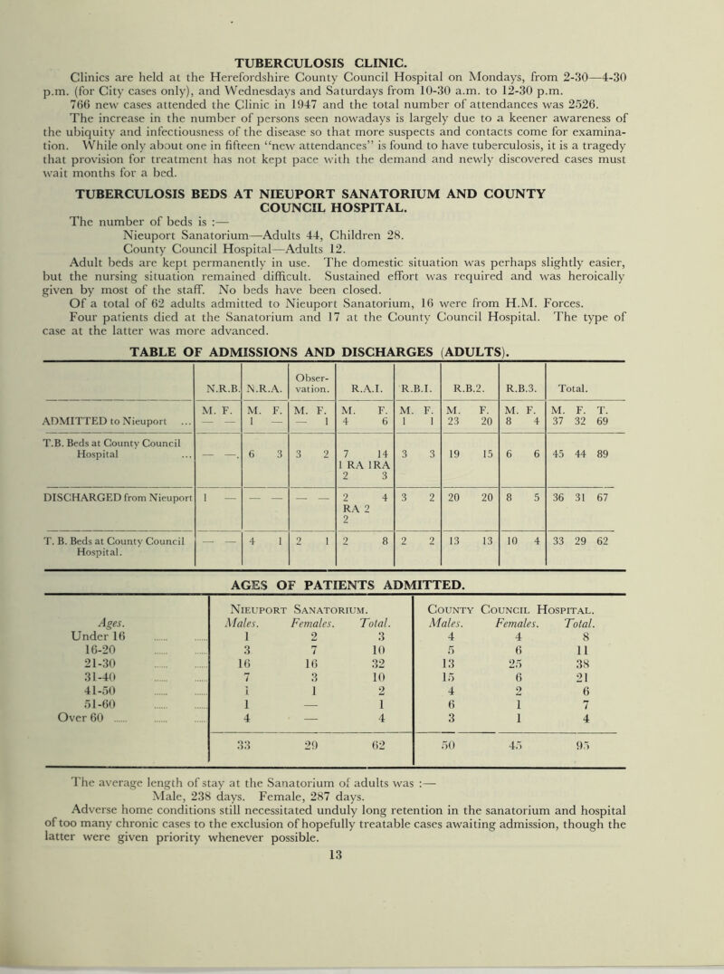 TUBERCULOSIS CLINIC. Clinics are held at the Herefordshire County Council Hospital on Mondays, from 2-30—4-30 p.m. (for City cases only), and Wednesdays and Saturdays from 10-30 a.m. to 12-30 p.m. 766 new cases attended the Clinic in 1947 and the total number of attendances was 2526. The increase in the number of persons seen nowadays is largely due to a keener awareness of the ubiquity and infectiousness of the disease so that more suspects and contacts come for examina- tion. While only about one in fifteen “new attendances” is found to have tuberculosis, it is a tragedy that provision for treatment has not kept pace with the demand and newly discovered cases must wait months for a bed. TUBERCULOSIS BEDS AT NIEUPORT SANATORIUM AND COUNTY COUNCIL HOSPITAL. The number of beds is :— Nieuport Sanatorium—Adults 44, Children 28. County Council Hospital—Adults 12. Adult beds are kept permanently in use. The domestic situation was perhaps slightly easier, but the nursing situation remained difficult. Sustained effort was required and was heroically given by most of the staff. No beds have been closed. Of a total of 62 adults admitted to Nieuport Sanatorium, 16 were from H.M. Forces. Four patients died at the Sanatorium and 17 at the County Council Hospital. The type of case at the latter was more advanced. TABLE OF ADMISSIONS AND DISCHARGES (ADULTS). N.R.B. N.R.A. Obser- vation. R.A.I. R.B.I. R.B.2. R.B.3. Total. ADMITTED to Nieuport M. F. M. F. 1 — M. F. — 1 M. F. 4 6 M. F. 1 1 M. F. 23 20 M. F. 8 4 M. F. T. 37 32 69 T.B. Beds at County Council Hospital — —. 6 3 3 2 7 14 1 RA IRA 2 3 3 3 19 15 6 6 45 44 89 DISCHARGED from Nieuport 1 2 4 RA 2 2 3 2 20 20 8 5 36 31 67 T. B. Beds at County Council Hospital. 4 1 2 1 2 8 2 2 13 13 10 4 33 29 62 AGES OF PATIENTS ADMITTED. Nieuport Sanatorium. County Council Hospital. Ages. Males. Females. Total. Males. Females. Total. Under 16 1 2 3 4 4 8 16-20 3 7 10 5 6 11 21-30 16 16 32 13 25 38 31-40 7 3 10 15 6 21 41-50 i 1 2 4 2 6 51-60 i — 1 6 1 7 Over 60 4 — 4 3 1 4 33 29 62 50 45 95 The average length of stay at the Sanatorium of adults was :— Male, 238 days. Female, 287 days. Adverse home conditions still necessitated unduly long retention in the sanatorium and hospital of too many chronic cases to the exclusion of hopefully treatable cases awaiting admission, though the latter were given priority whenever possible.