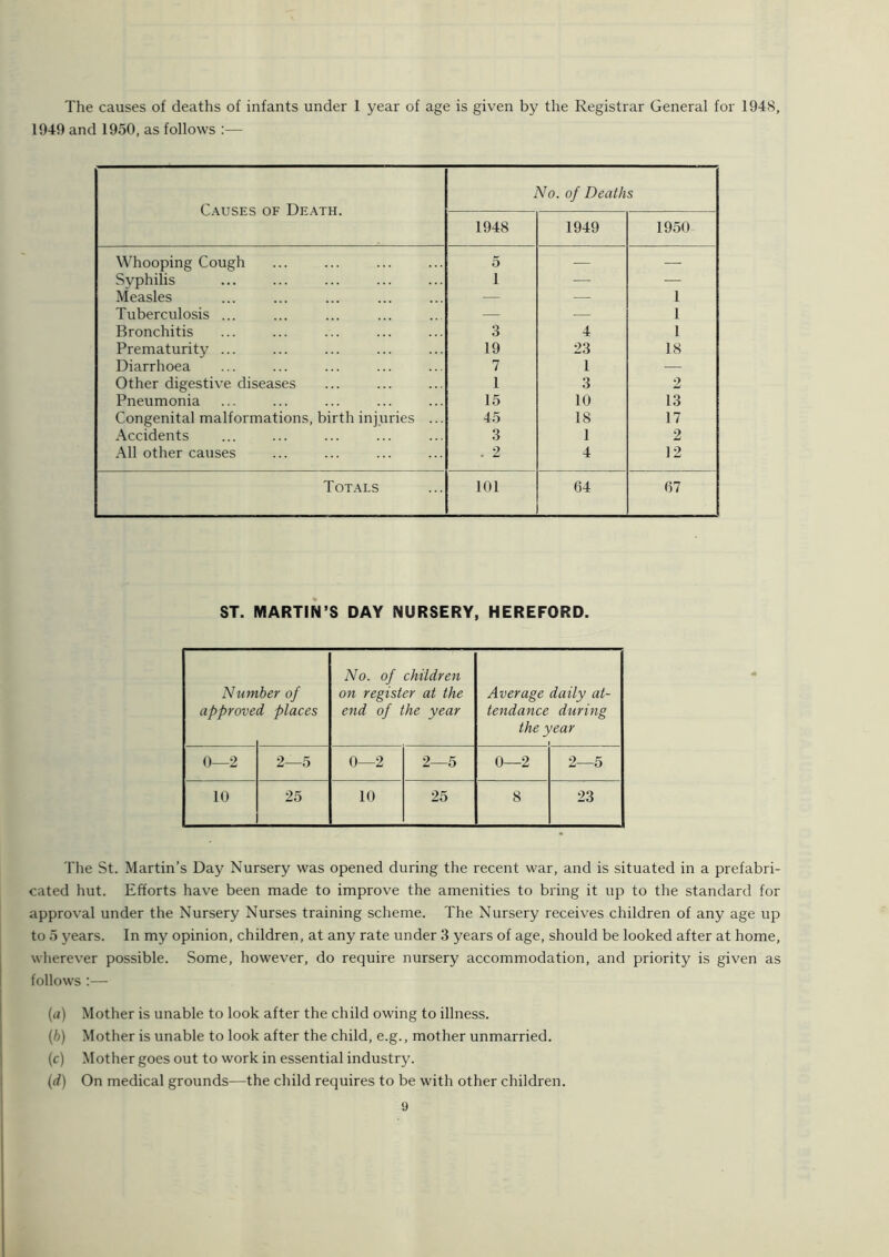 The causes of deaths of infants under 1 year of age is given by the Registrar General for 1948, 1949 and 1950, as follows :— Causes of Death. No. of Deaths 1948 1949 1950 Whooping Cough 5 — — Syphilis 1 — — Measles — ■— 1 Tuberculosis ... — — 1 Bronchitis 3 4 1 Prematurity ... 19 23 18 Diarrhoea 7 1 — Other digestive diseases 1 3 2 Pneumonia 15 10 13 Congenital malformations, birth injuries ... 45 18 17 Accidents 3 1 2 All other causes . 2 4 12 Totals 101 64 67 ST. MARTIN’S DAY NURSERY, HEREFORD. Num approve ber of d places No. of children on register at the end of the year Average tendance the y daily at- during tear 0—2 2—5 0—2 2—5 0—2 2—5 10 25 10 25 8 23 The St. Martin’s Day Nursery was opened during the recent war, and is situated in a prefabri- cated hut. Efforts have been made to improve the amenities to bring it up to the standard for approval under the Nursery Nurses training scheme. The Nursery receives children of any age up to 5 years. In my opinion, children, at any rate under 3 years of age, should be looked after at home, wherever possible. Some, however, do require nursery accommodation, and priority is given as follows :— (a) Mother is unable to look after the child owing to illness. (b) Mother is unable to look after the child, e.g., mother unmarried. (c) Mother goes out to work in essential industry. (d) On medical grounds—the child requires to be with other children.