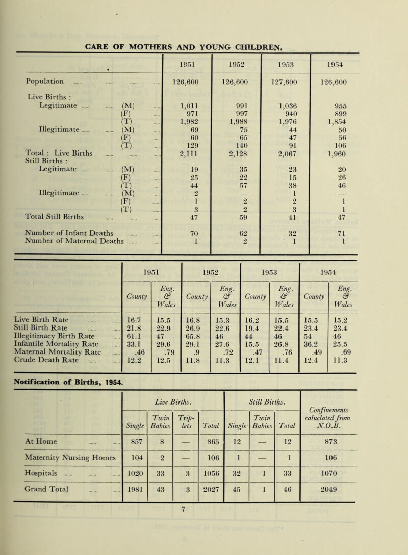 CARE OF MOTHERS AND YOUNG CHILDREN. • 1951 1952 1953 1954 Population 126,600 126,600 127,600 126,600 Live Births : Legitimate (M) 1,011 991 1,036 955 (F) 971 997 940 899 (T) 1,982 1,988 1,976 1,854 Illegitimate (M) 69 75 44 50 (F) 60 65 47 56 (T) 129 140 91 106 Total : Live Births 2,111 2,128 2,067 1,960 Still Births : Legitimate (M) 19 35 23 20 (F) 25 22 15 26 (T) 44 57 38 46 Illegitimate (M) 2 — 1 — (F) 1 2 2 1 (T) 3 2 3 1 Total Still Births 47 59 41 47 Number of Infant Deaths 70 62 32 71 Number of Maternal Deaths 1 2 1 1 1951 1952 1953 1954 County Eng. & Wales County Eng. & Wales County Eng. & Wales County Eng. & Wales Live Birth Rate 16.7 15.5 16.8 15.3 16.2 15.5 15.5 15.2 Still Birth Rate 21.8 22.9 26.9 22.6 19.4 22.4 23.4 23.4 Illegitimacy Birth Rate 61.1 47 65.8 46 44 46 54 46 Infantile Mortality Rate 33.1 29.6 29.1 27.6 15.5 26.8 36.2 25.5 Maternal Mortality Rate .46 .79 .9 .72 .47 .76 .49 .69 Crude Death Rate 12.2 12.5 11.8 11.3 12.1 11.4 12.4 11.3 Notification of Births, 1954. Live Births. Still Births. Confinements caluclated from JV.O.B. Single Twin Babies Trip- lets Total Single Twin Babies Total At Home 857 8 — 865 12 — 12 873 Maternity Nursing Homes 104 2 — 106 1 — 1 106 Hospitals 1020 33 3 1056 32 1 33 1070 Grand Total 1981 43 3 2027 45 1 46 2049