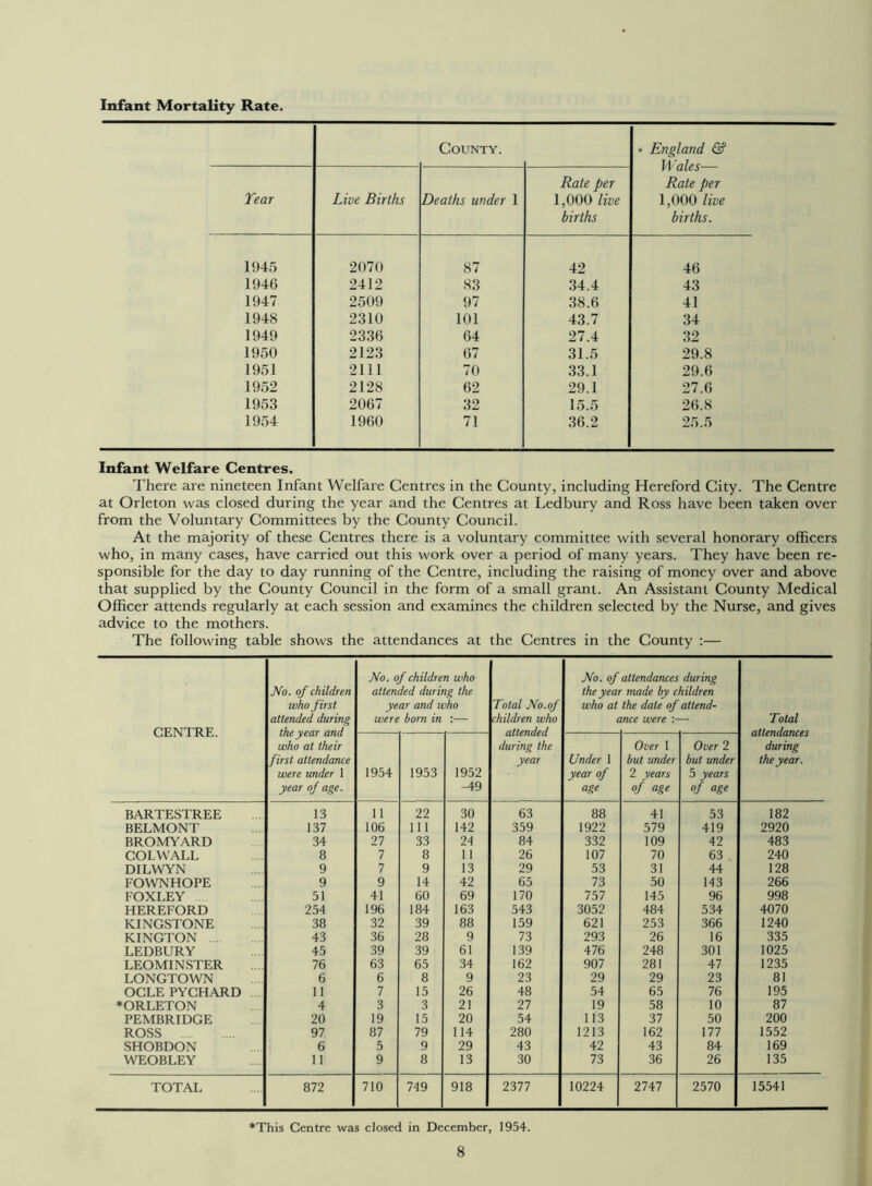 Infant Mortality Rate. County. • England & Wales— Rate per Rate per Tear Live Births Deaths under 1 1,000 live 1,000 live births births. 1945 2070 87 42 46 1946 2412 S3 34.4 43 1947 2509 97 38.6 41 1948 2310 101 43.7 34 1949 2336 64 27.4 32 1950 2123 67 31.5 29.8 1951 2111 70 33.1 29.6 1952 2128 62 29.1 27.6 1953 2067 32 15.5 26.8 1954 1960 71 36.2 25.5 Infant Welfare Centres. There are nineteen Infant Welfare Centres in the County, including Hereford City. The Centre at Orleton was closed during the year and the Centres at Ledbury and Ross have been taken over from the Voluntary Committees by the County Council. At the majority of these Centres there is a voluntary committee with several honorary officers who, in many cases, have carried out this work over a period of many years. They have been re- sponsible for the day to day running of the Centre, including the raising of money over and above that supplied by the County Council in the form of a small grant. An Assistant County Medical Officer attends regularly at each session and examines the children selected by the Nurse, and gives advice to the mothers. The following table shows the attendances at the Centres in the County :— CENTRE. No. of children who first attended during the year and who at their first attendance were under 1 year of age. No. of children who attended during the year and who were born in :— Total No.of children who attended No. of the yea who at attendances during made by children the date of attend- ince were :— Total 1954 1953 1952 -49 during the year Under 1 year of age Over 1 but under 2 years of age Over 2 but under 5 years of age during the year. BARTESTREE 13 11 22 30 63 88 41 53 182 BELMONT 137 106 111 142 359 1922 579 419 2920 BROMYARD 34 27 33 24 84 332 109 42 483 COL WALL 8 7 8 11 26 107 70 63 240 DILWYN 9 7 9 13 29 53 31 44 128 FOWNHOPE 9 9 14 42 65 73 50 143 266 FOXLEY 51 41 60 69 170 757 145 96 998 HEREFORD 254 196 184 163 543 3052 484 534 4070 KINGSTONE 38 32 39 88 159 621 253 366 1240 KINGTON 43 36 28 9 73 293 26 16 335 LEDBURY 45 39 39 61 139 476 248 301 1025 LEOMINSTER 76 63 65 34 162 907 281 47 1235 LONGTOWN 6 6 8 9 23 29 29 23 81 OCLEPYCHARD 11 7 15 26 48 54 65 76 195 * ORLETON 4 3 3 21 27 19 58 10 87 PEMBRIDGE 20 19 15 20 54 113 37 50 200 ROSS 97 87 79 114 280 1213 162 177 1552 SHOBDON 6 5 9 29 43 42 43 84 169 WEOBLEY 11 9 8 13 30 73 36 26 135 TOTAL 872 710 749 918 2377 10224 2747 2570 15541 ♦This Centre was closed in December, 1954.