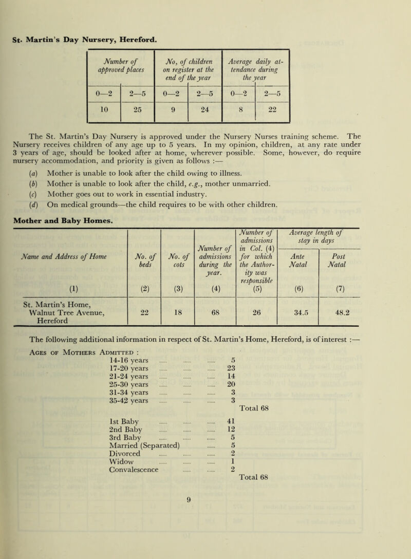 St. Martin’s Day Nursery, Hereford. Numl approve ier of d places JVo, of on regist end of children er at the the year Average tendance the j daily at- during year 0—2 2—5 0—2 2—5 0—2 2—5 10 25 9 24 8 22 The St. Martin’s Day Nursery is approved under the Nursery Nurses training scheme. The Nursery receives children of any age up to 5 years. In my opinion, children, at any rate under 3 years of age, should be looked after at home, wherever possible. Some, however, do require nursery accommodation, and priority is given as follows :— (a) Mother is unable to look after the child owing to illness. (b) Mother is unable to look after the child, e.g., mother unmarried. (c) Mother goes out to work in essential industry. (d) On medical grounds—the child requires to be with other children. Mother and Baby Homes. Name and Address of Home (1) No. of beds (2) No. of cots (3) Number of admissions during the year. (4) Number of admissions in Col. (4) for which the Author- ity was responsible (5) Average length of stay in days Ante Natal (6) Post Natal (7) St. Martin’s Home, Walnut Tree Avenue, 22 18 68 26 34.5 48.2 Hereford The following additional information in respect of St. Martin’s Home, Hereford, is of interest :— Ages of Mothers Admitted : 14-16 years 5 17-20 years 23 21-24 years 14 25-30 years 20 31-34 years 3 35-42 years 3 Total 68 1st Baby 41 2nd Baby 12 3rd Baby 5 Married (Separated) 5 Divorced 2 Widow 1 Convalescence 2 Total 68