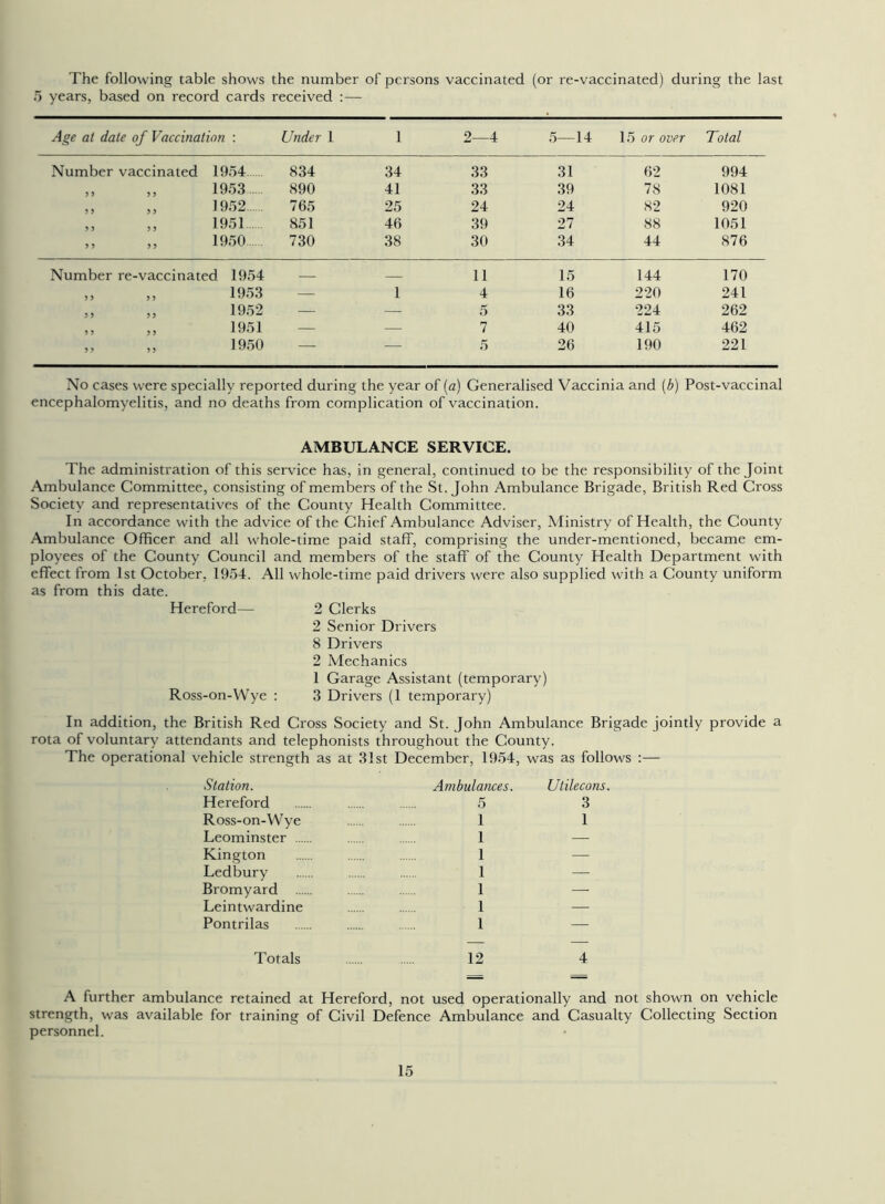 The following table shows the number of persons vaccinated (or re-vaccinated) during the last 5 years, based on record cards received :— Age at date of Vaccination : Under 1 1 2—4 5—14 15 or over Total Number vaccinated 1954 834 34 33 31 62 994 1953 890 41 33 39 78 1081 1952 765 25 24 24 82 920 1951 851 46 39 27 88 1051 ,, „ 1950 730 38 30 34 44 876 Number re-vaccinated 1954 11 15 144 170 „ „ 1953 — 1 4 16 220 241 „ „ 1952 — — 5 33 224 262 ,, „ 1951 — — 7 40 415 462 „ „ 1950 — — 5 26 190 221 No cases were specially reported during the year of (a) Generalised Vaccinia and (b) Post-vaccinal encephalomyelitis, and no deaths from complication of vaccination. AMBULANCE SERVICE. The administration of this service has, in general, continued to be the responsibility of the Joint Ambulance Committee, consisting of members of the St.John Ambulance Brigade, British Red Cross Society and representatives of the County Health Committee. In accordance with the advice of the Chief Ambulance Adviser, Ministry of Health, the County Ambulance Officer and all whole-time paid staff, comprising the under-mentioned, became em- ployees of the County Council and members of the staff of the County Health Department with effect from 1st October, 1954. All whole-time paid drivers were also supplied with a County uniform as from this date. Hereford— 2 Clerks 2 Senior Drivers 8 Drivers 2 Mechanics 1 Garage Assistant (temporary) Ross-on-Wye : 3 Drivers (1 temporary) In addition, the British Red Cross Society and St. John Ambulance Brigade jointly provide a rota of voluntary attendants and telephonists throughout the County. The operational vehicle strength as at 31st December, 1954, was as follows :— Station. Ambulances. Utilecons. Hereford 5 3 Ross-on-Wye 1 1 Leominster 1 — Kington 1 — Ledbury 1 — Bromyard 1 — Leintwardine 1 — Pontrilas 1 — Totals 12 4 A further ambulance retained at Hereford, not used operationally and not shown on vehicle strength, was available for training of Civil Defence Ambulance and Casualty Collecting Section personnel.