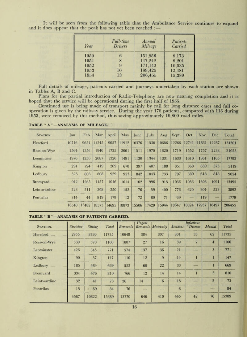 It will be seen from the following table that the Ambulance Service continues to expand and it does appear that the peak has not yet been reached :— Year Full-time Drivers Annual Mileage Patients Carried 1950 6 151,956 8,173 1951 8 147,242 8,201 1952 9 171,142 10,535 1953 10 189,425 12,481 1954 13 206,455 15,389 Full details of mileage, patients carried and journeys undertaken by each station are shown in Tables A, B and C. Plans for the partial introduction of Radio-Telephony are now nearing completion and it is hoped that the service will be operational during the first half of 1955. Continued use is being made of transport mainly by rail for long distance cases and full co- operation is given by the railway service. During the year 17S patients, compared with 115 during 1953, were removed by this method, thus saving approximately 19,800 road miles. TABLE “ A ’’—ANALYSIS OF MILEAGE. Station. Jan. Feb. Mar. April May June July Aug. Sept. Oct. Nov. Dec. Total Hereford 10716 9654 11245 9057 11912 10376 11530 10686 12266 12741 11831 12287 134301 Ross-on-Wye 1564 1356 1940 1735 2061 1511 1970 1620 1719 1552 1757 2238 21023 Leominster 1970 1350 2087 1320 1491 1130 1344 1331 1633 1610 1361 1165 17792 Kington 294 794 419 209 678 397 407 188 351 368 639 375 5119 Ledbury 525 808 608 929 953 842 1043 733 797 380 618 818 9054 Bromyard 942 1265 1157 1016 1614 1102 996 915 1036 1053 1308 1091 13495 Leintwardine 223 211 298 250 152 76 59 400 776 620 304 523 3892 Pontrilas 314 44 819 179 12 72 80 71 69 — 119 — 1779 16548 15482 18573 14695 18873 15506 17429 15944 18647 18324 17937 18497 206455 TABLE “ B ’’—ANALYSIS OF PATIENTS CARRIED. Station. Stretcher Sitting Total Removals Urgent Removals Maternity Accident Infectious Disease Mental Total Hereford .... 2955 8780 11735 10648 384 307 301 33 62 11735 Ross-on-Wye 530 570 1100 1007 27 16 39 7 4 1100 Leominster 426 345 771 574 137 36 21 — 3 771 Kington 90 57 147 110 12 9 14 1 1 147 Ledbury 185 484 669 553 60 22 33 — 1 669 Brom) ard .... 334 476 810 766 12 14 14 1 3 810 Leintwardine 32 41 73 36 14 6 15 — 2 73 Pontrilas 15 • 69 84 76 — — 8 — — 84 4567 10822 15389 13770 646 410 445 42 76 15389