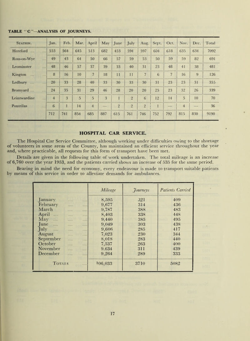 TABLE “C”—ANALYSIS OF JOURNEYS. Station. Jan. Feb. Mar. April May June July Aug. Sept. Oct. Nov. Dec. Total Hereford .... 553 564 645 513 682 453 594 597 604 618 635 634 7092 Ross-on-Wye 49 43 64 50 66 57 59 53 50 59 59 82 691 Leominster 48 46 57 37 39 33 40 31 23 48 41 38 481 Kington .... 8 16 10 7 18 11 11 7 6 7 16 9 126 Ledbury .... 20 33 28 40 33 30 33 30 31 23 23 31 355 Bromyard .... 24 35 31 29 46 28 20 20 25 23 32 26 339 Leintwardine 4 3 5 5 3 1 2 6 12 14 5 10 70 Pontrilas 6 1 14 4 — 2 2 2 1 — 4 — 36 712 741 854 685 887 615 761 746 752 792 815 830 9190 HOSPITAL CAR SERVICE. The Hospital Car Service Committee, although working under difficulties owing to the shortage of volunteers in some areas of the County, has maintained an efficient service throughout the year and, where practicable, all requests for this form of transport have been met. Details are given in the following table of work undertaken. The total mileage is an increase of 6,760 over the year 1953, and the patients carried shows an increase of 535 for the same period. Bearing in mind the need for economy, every endeavour is made to transport suitable patients by means of this service in order to alleviate demands for ambulances. Mileage Journeys Patients Carried Januarv 8,595 321 409 February 9,677 314 436 March 9,787 388 483 April 8,403 338 448 May 9.440 385 495 June 9,049 303 438 .July 9,606 285 417 August 7,023 230 344 September 8,018 283 440 October 7,537 263 400 November 9.634 311 439 December 9,264 289 333 Totals 106,033 3710 5082