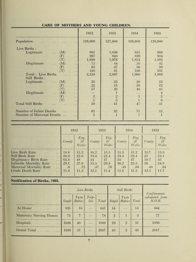 CARE OF MOTHERS AND YOUNG CHILDREN. 1952 1953 1954 1955 Population 126,600 127,600 126,600 126,900 Live Births : Legitimate (M) 991 1,036 955 988 (F) 997 940 899 904 (T) 1,988 1,976 1,854 1,892 Illegitimate (M) 75 44 50 42 (F) 65 47 56 59 (T) 140 91 106 101 Total : Live Births 2,128 2,067 1,960 1,993 Still Births : Legitimate (M) 35 23 20 23 (F) 22 15 26 22 (T) 57 38 46 45 Illegitimate (M) — 1 — 4 (F) 2 2 1 2 (T) 2 3 1 6 Total Still Births 59 41 47 51 Number of Infant Deaths 62 32 71 52 Number of Maternal Deaths 2 1 1 1 1952 1953 1954 1955 County Eng. & Wales County Eng. WaUs County Eng. & Wales County Eng. & Wales Live Birth Rate 16.8 15.3 16.2 15.5 15.5 15.2 15.7 15.0 Still Birth Rate 26.9 22.6 19.4 22.4 23.4 23.4 25 23.1 Illegitimacy Birth Rate 65.8 48 44 47 54 47 50.7 45 Infantile Mortality Rate 29.1 27.6 15.5 26.8 36.2 25.5 26 24.9 Maternal Mortality Rate .9 .72 .47 .76 .49 .69 .49 .64 Crude Death Rate 11.8 11.3 12.1 11.4 12.4 11.3 12.5 11.7 Notification of Births, 1955. Live Births Still Births Confinements calculated from JV.O.B. Single Twin Babies Trip- lets Total Single Twin Babies Total At Home 831 10 — 841 14 — 14 844 Maternity Nursing Homes 71 7 ■ — 78 2 1 3 77 Hospitals 1048 40 — 1088 29 2 31 1096 Grand Total 1950 57 — 2007 45 3 48 2017