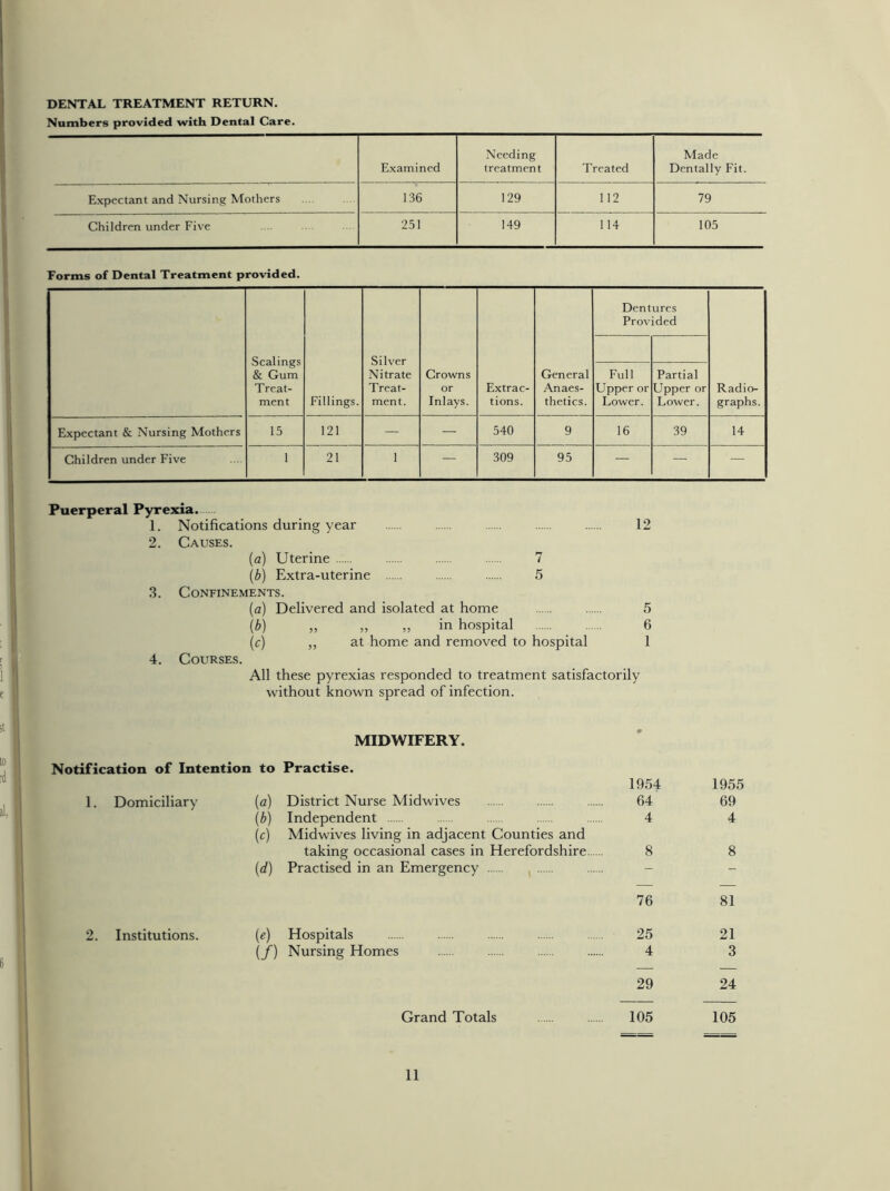 DENTAL TREATMENT RETURN. Numbers provided with Dental Care. Examined Needing treatment Treated Made Dentally Fit. Expectant and Nursing Mothers 136 129 112 79 Children under Five 251 149 114 105 Forms of Dental Treatment provided. Scalings & Gum Treat- ment Fillings. Silver Nitrate Treat- ment. Crowns or Inlays. Extrac- tions. General Anaes- thetics. Dentures Provided Radio- graphs. Full Upper or Lower. Partial Upper or Lower. Expectant & Nursing Mothers 15 121 — — 540 9 16 39 14 Children under Five 1 21 1 — 309 95 — — — Puerperal Pyrexia. 1. Notifications during year 12 2. Causes. (a) Uterine 7 (b) Extra-uterine 5 3. Confinements. (a) Delivered and isolated at home .. 5 (b) „ „ ,, in hospital 6 (c) „ at home and removed to hospital 1 4. Courses. All these pyrexias responded to treatment satisfactorily without known spread of infection. MIDWIFERY. Notification of Intention to Practise. 1954 1955 1. Domiciliary {a) District Nurse Midwives 64 69 (b) Independent 4 4 V) Midwives living in adjacent Counties and taking occasional cases in Herefordshire 8 8 (d) Practised in an Emergency - - 76 81 2. Institutions. (e) Hospitals 25 21 (/) Nursing Homes 4 3 29 24 Grand Totals 105 105