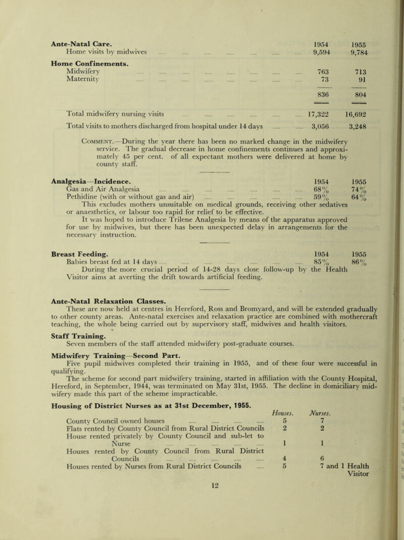 Ante-Natal Care. 1954 1955 Home visits by midwives .... 9,594 9,784 Home Confinements. Midwifery 763 713 Maternity 73 91 836 804 Total midwifery nursing visits 17,322 16,692 Total visits to mothers discharged from hospital under 14 days 3,056 3,248 Comment.—During the year there has been no marked change in the midwifery service. The gradual decrease in home confinements continues and approxi- mately 45 per cent, of all expectant mothers were delivered at home by county staff. Analgesia—Incidence. 1954 1955 Gas and Air Analgesia 68% 74% Pethidine (with or without gas and air) 59% 64% This excludes mothers unsuitable on medical grounds, receiving other sedatives or anaesthetics, or labour too rapid for relief to be effective. It was hoped to introduce Trilene Analgesia by means of the apparatus approved for use by midwives, but there has been unexpected delay in arrangements for the necessary instruction. Breast Feeding. 1954 1955 Babies breast fed at 14 days 85% 86% During the more crucial period of 14-28 days close follow-up by the Health Visitor aims at averting the drift towards artificial feeding. Ante-Natal Relaxation Classes. These are now held at centres in Hereford, Ross and Bromyard, and will be extended gradually to other county areas. Ante-natal exercises and relaxation practice are combined with mothercraft teaching, the whole being carried out by supervisory staff, midwives and health visitors. % Staff Training. Seven members of the staff attended midwifery post-graduate courses. Midwifery Training—Second Part. Five pupil midwives completed their training in 1955, and of these four were successful in qualifying. The scheme for second part midwifery training, started in affiliation with the County Hospital, Hereford, in September, 1944, was terminated on May 31st, 1955. The decline in domiciliary mid- wifery made this part of the scheme impracticable. Housing of District Nurses as at 31st December, 1955. Houses. County Council owned houses 5 Flats rented by County Council from Rural District Councils 2 House rented privately by County Council and sub-let to Nurse 1 Houses rented by County Council from Rural District Councils 4 Houses rented by Nurses from Rural District Councils 5 Nurses. 7 2 1 6 7 and 1 Health Visitor