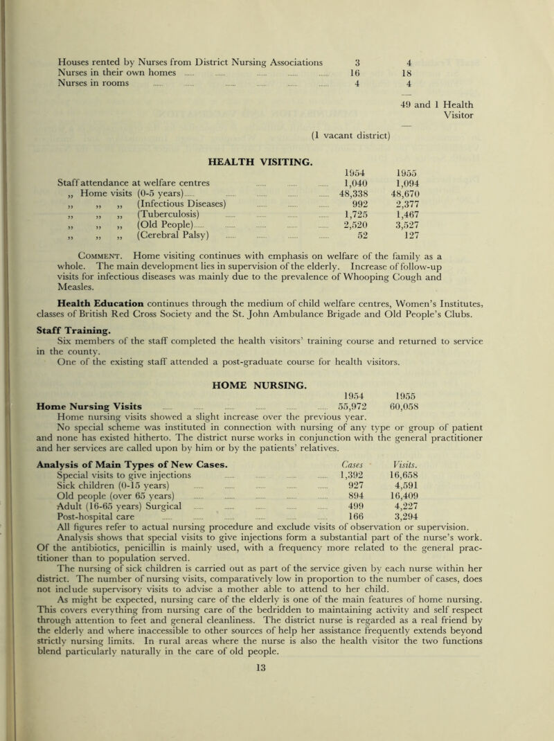 Houses rented by Nurses from District Nursing Associations 3 4 Nurses in their own homes 16 18 Nurses in rooms .... 4 4 49 and 1 Health Visitor (1 vacant district) HEALTH VISITING. 1954 1955 Staff attendance at welfare centres 1,040 1,094 „ Home visits (0-5 years) 48,338 48,670 ,, ,, ,, (Infectious Diseases) 992 2,377 ,, ,, ,, (Tuberculosis) 1,725 1,467 j) )) >> (Old People) 2,520 3,527 ,, ,, ,, (Cerebral Palsy) 52 127 Comment. Home visiting continues with emphasis on welfare of the family as a whole. The main development lies in supervision of the elderly. Increase of follow-up visits for infectious diseases was mainly due to the prevalence of Whooping Cough and Measles. Health Education continues through the medium of child welfare centres, Women’s Institutes, classes of British Red Cross Society and the St. John Ambulance Brigade and Old People’s Clubs. Staff Training. Six members of the staff completed the health visitors’ training course and returned to service in the county. One of the existing staff attended a post-graduate course for health visitors. HOME NURSING. 1954 1955 Home Nursing Visits 55,972 60,058 Home nursing visits showed a slight increase over the previous year. No special scheme was instituted in connection with nursing of any type or group of patient and none has existed hitherto. The district nurse works in conjunction with the general practitioner and her services are called upon by him or by the patients’ relatives. Analysis of Main Types of New Cases. Cases Visits. Special visits to give injections 1,392 16,658 Sick children (0-15 years) 927 4,591 Old people (over 65 years) 894 16,409 Adult (16-65 years) Surgical 499 4,227 Post-hospital care 166 3,294 All figures refer to actual nursing procedure and exclude visits of observation or supervision. Analysis shows that special visits to give injections form a substantial part of the nurse’s work. Of the antibiotics, penicillin is mainly used, with a frequency more related to the general prac- titioner than to population served. The nursing of sick children is carried out as part of the service given by each nurse within her district. The number of nursing visits, comparatively low in proportion to the number of cases, does not include supervisory visits to advise a mother able to attend to her child. As might be expected, nursing care of the elderly is one of the main features of home nursing. This covers everything from nursing care of the bedridden to maintaining activity and self respect through attention to feet and general cleanliness. The district nurse is regarded as a real friend by the elderly and where inaccessible to other sources of help her assistance frequently extends beyond strictly nursing limits. In rural areas where the nurse is also the health visitor the two functions blend particularly naturally in the care of old people.