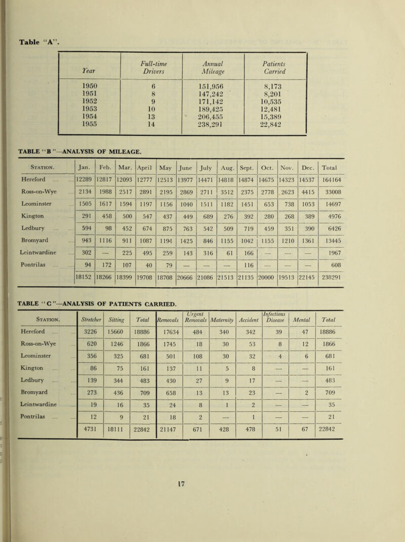 Table “A”. Year Full-time Drivers Annual Mileage Patients Carried 1950 6 151,956 8,173 1951 8 147,242 8,201 1952 9 171,142 10,535 1953 10 189,425 12,481 1954 13 206,455 15,389 1955 14 238,291 22,842 TABLE “B”—ANALYSIS OF MILEAGE. Station. Jan. Feb. Mar. April May June July Aug. Sept. Oct. Nov. Dec. Total Hereford 12289 12817 12093 12777 12513 13977 14471 14818 14874 14675 14323 14537 164164 Ross-on-Wye 2134 1988 2517 2891 2195 2869 2711 3512 2375 2778 2623 4415 33008 Leominster 1505 1617 1594 1197 1156 1040 1511 1182 1451 653 738 1053 14697 Kington 291 458 500 547 437 449 689 276 392 280 268 389 4976 Ledbury 594 98 452 674 875 763 542 509 719 459 351 390 6426 Bromyard 943 1116 911 1087 1194 1425 846 1155 1042 1155 1210 1361 13445 Leintwardine 302 — 225 495 259 143 316 61 166 — — — 1967 Pontrilas 94 172 107 40 79 — — — 116 — — — 608 18152 18266 18399 19708 18708 20666 21086 21513 21135 20000 19513 22145 238291 TABLE “C”—ANALYSIS OF PATIENTS CARRIED. Station. Stretcher Sitting Total Removals Urgent Removals Maternity Accident Infectious Disease Mental Total Hereford 3226 15660 18886 17634 484 340 342 39 47 18886 Ross-on-Wye 620 1246 1866 1745 18 30 53 8 12 1866 Leominster 356 325 681 501 108 30 32 4 6 681 Kington 86 75 161 137 11 5 8 — — 161 Ledbury 139 344 483 430 27 9 17 — — 483 Bromyard 273 436 709 658 13 13 23 — 2 709 Leintwardine 19 16 35 24 8 1 2 — — 35 Pontrilas 12 9 21 18 2 — 1 — — 21 4731 18111 22842 21147 671 428 478 51 67 22842