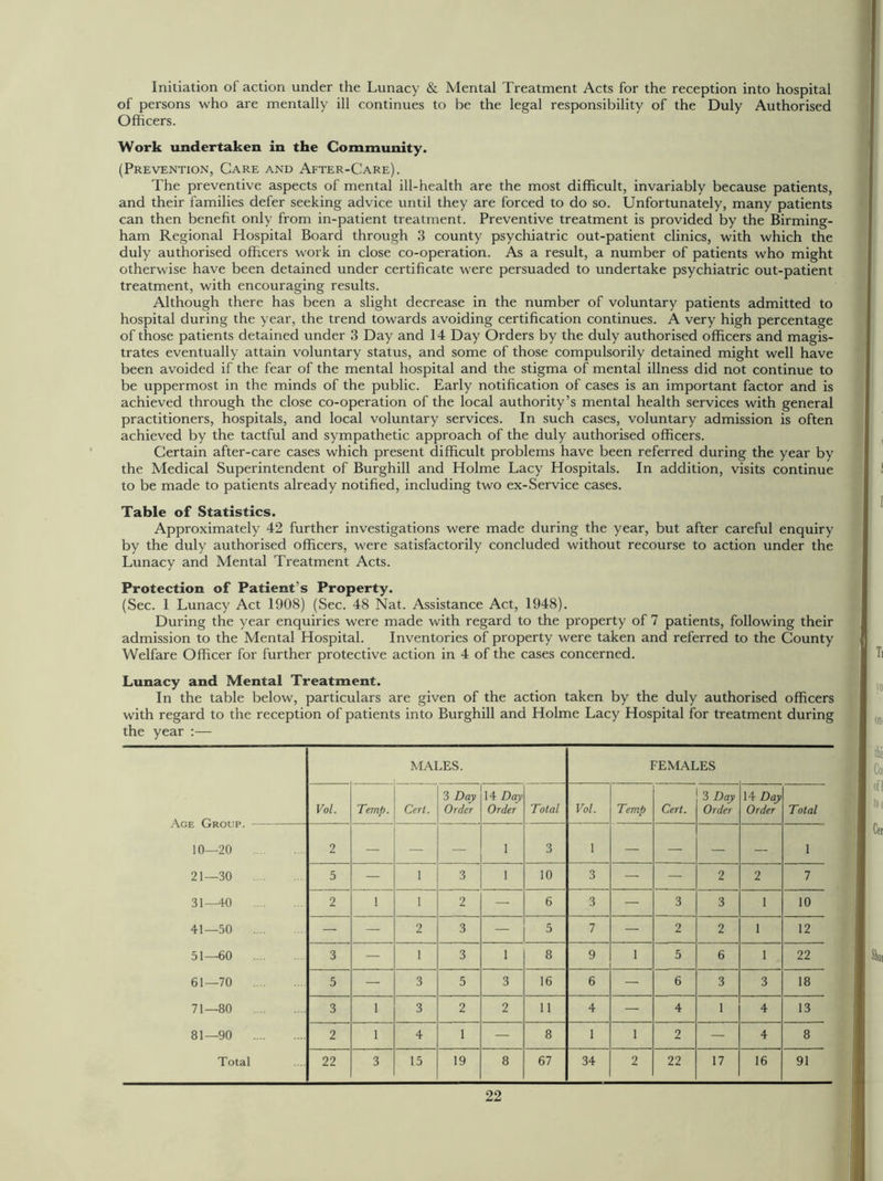 Initiation of action under the Lunacy & Mental Treatment Acts for the reception into hospital of persons who are mentally ill continues to be the legal responsibility of the Duly Authorised Officers. Work undertaken in the Community. (Prevention, Care and After-Care). The preventive aspects of mental ill-health are the most difficult, invariably because patients, and their families defer seeking advice until they are forced to do so. Unfortunately, many patients can then benefit only from in-patient treatment. Preventive treatment is provided by the Birming- ham Regional Hospital Board through 3 county psychiatric out-patient clinics, with which the duly authorised officers work in close co-operation. As a result, a number of patients who might otherwise have been detained under certificate were persuaded to undertake psychiatric out-patient treatment, with encouraging results. Although there has been a slight decrease in the number of voluntary patients admitted to hospital during the year, the trend towards avoiding certification continues. A very high percentage of those patients detained under 3 Day and 14 Day Orders by the duly authorised officers and magis- trates eventually attain voluntary status, and some of those compulsorily detained might well have been avoided if the fear of the mental hospital and the stigma of mental illness did not continue to be uppermost in the minds of the public. Early notification of cases is an important factor and is achieved through the close co-operation of the local authority’s mental health services with general practitioners, hospitals, and local voluntary services. In such cases, voluntary admission is often achieved by the tactful and sympathetic approach of the duly authorised officers. Certain after-care cases which present difficult problems have been referred during the year by the Medical Superintendent of Burghill and Holme Lacy Hospitals. In addition, visits continue to be made to patients already notified, including two ex-Service cases. Table of Statistics. Approximately 42 further investigations were made during the year, but after careful enquiry by the duly authorised officers, were satisfactorily concluded without recourse to action under the Lunacy and Mental Treatment Acts. Protection of Patient's Property. (Sec. 1 Lunacy Act 1908) (Sec. 48 Nat. Assistance Act, 1948). During the year enquiries were made with regard to the property of 7 patients, following their admission to the Mental Hospital. Inventories of property were taken and referred to the County Welfare Officer for further protective action in 4 of the cases concerned. Lunacy and Mental Treatment. In the table below, particulars are given of the action taken by the duly authorised officers wTith regard to the reception of patients into Burghill and Holme Lacy Hospital for treatment during the year :— MALES. FEMALES Vol. Temp. Cert. 3 Day Order 14 Day Order Total Vol. Temp Cert. 3 Day Order 14 Day Order Total 10—20 21—30 31—40 ... 41—50 51—60 61—70 71—80 81—90 Total 2 — — — 1 3 1 — — — — 1 5 — 1 3 1 10 3 — — 2 2 7 2 1 1 2 — 6 3 — 3 3 1 10 — — 2 3 — 5 7 — 2 2 1 12 3 — 1 3 1 8 9 1 5 6 1 22 5 — 3 5 3 16 6 — 6 3 3 18 3 1 3 2 2 11 4 — 4 1 4 13 2 1 4 1 — 8 1 1 2 — 4 8 22 3 15 19 8 67 34 2 22 17 16 91