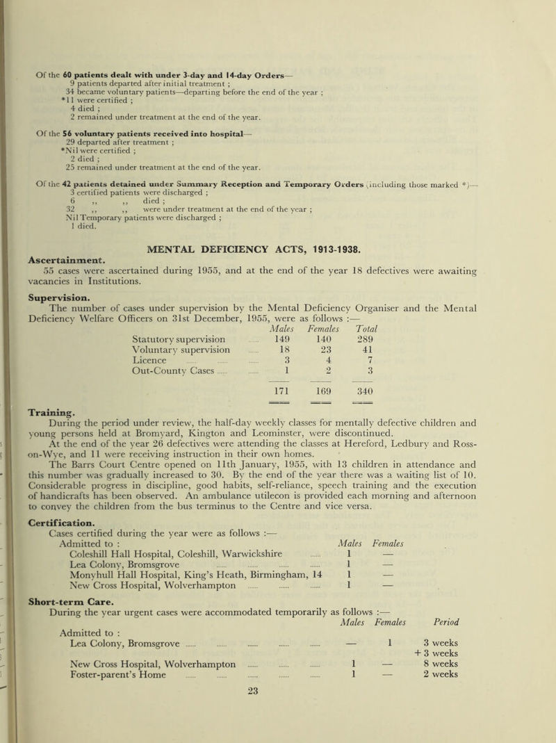 Of the 60 patients dealt with under 3-day and 14-day Orders— 9 patients departed after initial treatment ; 34 became voluntary patients—departing before the end of the year ; * 11 were certified ; 4 died ; 2 remained under treatment at the end of the year. Of the 56 voluntary patients received into hospital—- 29 departed after treatment ; ♦Nil were certified ; 2 died ; 25 remained under treatment at the end of the year. Ol the 42 patients detained under Summary Reception and Temporary Orders ^including those marked *)—• 3 certified patients were discharged ; 6 ,, ,, died ; 32 ,, ,, were under treatment at the end of the year ; Nil Temporary patients were discharged ; 1 died. MENTAL DEFICIENCY ACTS, 1913-1938. Ascertainment. 55 cases were ascertained during 1955, and at the end of the year 18 defectives were awaiting vacancies in Institutions. Supervision. The number of cases under supervision by the Mental Deficiency Organiser and the Mental Deficiency Welfare Officers on 31st December, 1955, were as follows :— Statutory supervision Males 149 Females 140 Total 289 Voluntary supervision 18 23 41 Licence 3 4 7 Out-Countv Cases 1 2 3 171 169 340 Training. During the period under review, the half-day weekly classes for mentally defective children and young persons held at Bromyard, Kington and Leominster, were discontinued. At the end of the year 26 defectives were attending the classes at Hereford, Ledbury and Ross- on-Wye, and 11 were receiving instruction in their own homes. The Barrs Court Centre opened on 11th January, 1955, with 13 children in attendance and this number was gradually increased to 30. By the end of the year there was a waiting list of 10. Considerable progress in discipline, good habits, self-reliance, speech training and the execution of handicrafts has been observed. An ambulance utilecon is provided each morning and afternoon to convey the children from the bus terminus to the Centre and vice versa. Certification. Cases certified during the year were as follows :— Admitted to : Males Females Coleshill Hall Hospital, Coleshill, Warwickshire 1 — Lea Colony, Bromsgrove 1 — Monyhull Hall Hospital, King’s Heath, Birmingham, 14 1 -— New Cross Hospital, Wolverhampton 1 — Short-term Care. During the year urgent cases were accommodated temporarily as follows :— Males Females Admitted to : Lea Colony, Bromsgrove 1 Period 3 weeks + 3 weeks 8 weeks 2 weeks New Cross Hospital, Wolverhampton Foster-parent’s Home 23 1 1