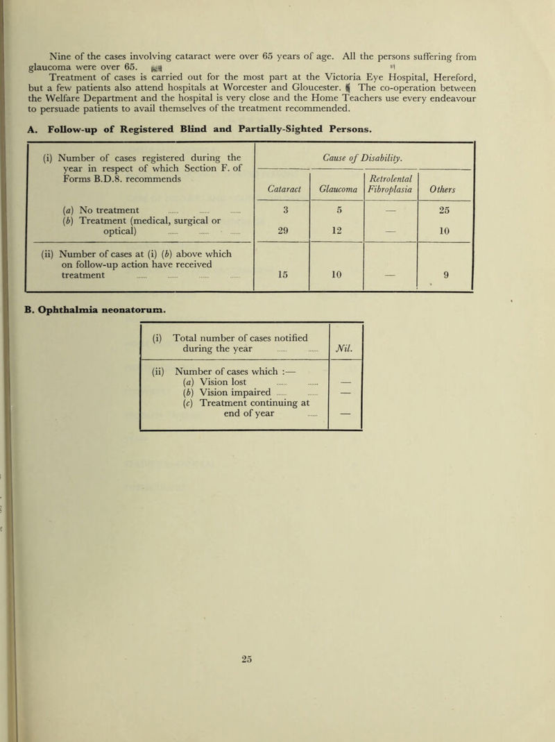 Nine of the cases involving cataract were over 65 years of age. All the persons suffering from glaucoma were over 65. ^ e1 Treatment of cases is carried out for the most part at the Victoria Eye Hospital, Hereford, but a few patients also attend hospitals at Worcester and Gloucester. $ The co-operation between the Welfare Department and the hospital is very close and the Home Teachers use every endeavour to persuade patients to avail themselves of the treatment recommended. A. Follow-up of Registered Blind and Partially-Sighted Persons. (i) Number of cases registered during the year in respect of which Section F. of Forms B.D.8. recommends Cause of Disability. Cataract Glaucoma Retrolental Fibroplasia Others (a) No treatment (b) Treatment (medical, surgical or optical) 3 29 5 12 — 25 10 (ii) Number of cases at (i) (b) above which on follow-up action have received treatment 15 10 — 9 B. Ophthalmia neonatorum. (i) Total number of cases notified during the year Ml. (ii) Number of cases which :— (a) Vision lost (b) Vision impaired (c) Treatment continuing at end of year — I )