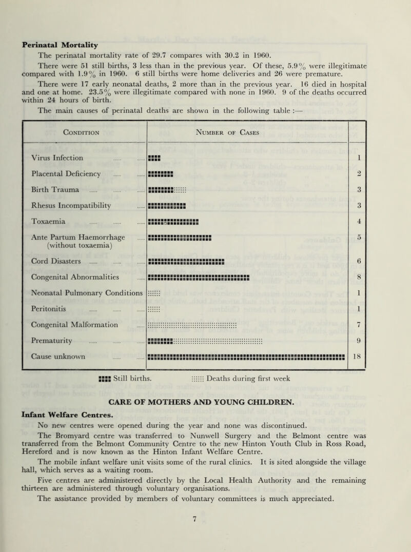 Perinatal Mortality The perinatal mortality rate of 29.7 compares with 30.2 in 1960. There were 51 still births, 3 less than in the previous year. Of these, 5.9% were illegitimate compared with 1.9% in 1960. 6 still births were home deliveries and 26 were premature. There were 17 early neonatal deaths, 2 more than in the previous year. 16 died in hospital and one at home. 23.5% were illegitimate compared with none in 1960. 9 of the deaths occurred within 24 hours of birth. The main causes of perinatal deaths are shown in the following table :— Condition Virus Infection Placental Deficiency Birth Trauma Rhesus Incompatibility Toxaemia Ante Partum Haemorrhage (without toxaemia) Cord Disasters Congenital Abnormalities Neonatal Pulmonary Conditions Peritonitis Congenital Malformation Prematurity Cause unknown Number of Cases 1 2 3 3 4 5 6 8 1 1 7 9 18 SSSS Still births. Deaths during first week CARE OF MOTHERS AND YOUNG CHILDREN. Infant Welfare Centres. No new centres were opened during the year and none was discontinued. The Bromyard centre was transferred to Nunwell Surgery and the Belmont centre was transferred from the Belmont Community Centre to the new Hinton Youth Club in Ross Road, Hereford and is now known as the Hinton Infant Welfare Centre. The mobile infant welfare unit visits some of the rural clinics. It is sited alongside the village hall, which serves as a waiting room. Five centres are administered directly by the Local Health Authority and the remaining thirteen are administered through voluntary organisations. The assistance provided by members of voluntary committees is much appreciated.