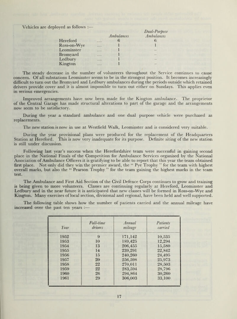 Vehicles are deployed as follows :— Hereford Ross-on-Wye Leominster Bromyard Ledbury Kington Ambulances 6 1 1 1 1 1 Dual-Purpose Ambulances 6 1 The steady decrease in the number of volunteers throughout the Service continues to cause concern. Of all substations Leominster seems to be in the strongest position. It becomes increasingly difficult to turn out the Bromyard and Ledbury ambulances during the periods outside which retained drivers provide cover and it is almost impossible to turn out either on Sundays. This applies even in serious emergencies. Improved arrangements have now been made for the Kington ambulance. The proprietor of the Central Garage has made structural alterations to part of the garage and the arrangements now seem to be satisfactory. During the year a standard ambulance and one dual purpose vehicle were purchased as replacements. The new station is now in use at Westfield Walk, Leominster and is considered very suitable. During the year provisional plans were produced for the replacement of the Headquarters Station at Hereford. This is now very inadequate for its purpose. Definite siting of the new station is still under discussion. Following last year’s success when the Herefordshire team were successful in gaining second place in the National Finals of the Competition for Ambulance Services organised by the National Association of Ambulance Officers it is gratifying to be able to report that this year the team obtained first place. Not only did they win the premier award, the “ Pye Trophy ” for the team with highest overall marks, but also the “ Pearson Trophy ” for the team gaining the highest marks in the team test. The Ambulance and First Aid Section of the Civil Defence Corps continues to grow and training is being given to more volunteers. Classes are continuing regularly at Hereford, Leominster and Ledbury and in the near future it is anticipated that new classes will be formed in Ross-on-Wye and Kington. Many exercises of local section, divisional and regional, have been held and well supported. The following table shows how the number of patients carried and the annual mileage have increased over the past ten years :— Tear Full-time drivers Annual mileage Patients carried 1952 9 171,142 10,535 1953 10 189,425 12,294 1954 13 206,455 15,580 1955 14 239,291 22,842 1956 15 240,260 24,495 1957 20 256,598 25,973 1958 22 270,011 28,503 1959 22 283,594 28,796 1960 26 294,864 30,260 1961 29 306,003 33,100