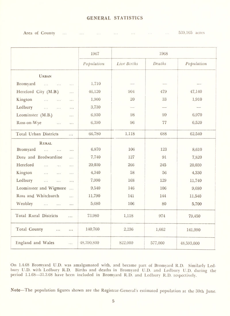 GENERAL STATISTICS Area of County ... ... ... ... ... ... 539,165 acres 1967 1968 Population Live Births Deaths Population Urban Bromyard 1,710 — — - Hereford City (M.B.) 46,120 904 479 47,140 Kington 1,900 20 33 1,910 Ledbury 3,730 — — — Leominster (M.B.) 6,930 98 99 6,970 Ross-on-Wye 6,390 96 77 6,520 | Total Urban Districts 66,780 1,118 688 62,540 Rural Bromyard 6,870 106 123 8,610 Dore and Bredwardine 7,740 127 91 7,820 Hereford 20,030 266 245 20,030 Kington 4,340 58 56 4,330 Ledbury 7,990 168 129 11,740 Leominster and Wigmore ... 9,540 146 106 9,680 Ross and Whitchurch 11,790 141 144 11,540 Weobley 5,680 106 80 5,700 Total Rural Districts [ 73,980 1,118 974 79,450 Total County 140,760 2,236 1,662 141,990 England and Wales 48,390,800 822,000 577,000 48,593,000 On 1.4.68 Bromyard U.D. was amalgamated with, and became part of Bromyard R.D. Similarly Led- bury U.D. with Ledbury R.D. Births and deaths in Bromyard U.D. and Ledbury U.D. during the period 1.1.68—31.3.68 have been included in Bromyard R.D. and Ledbury R.D. respectively. Note—The population figures shown are the Registrar-General's estimated population at the 30th June.