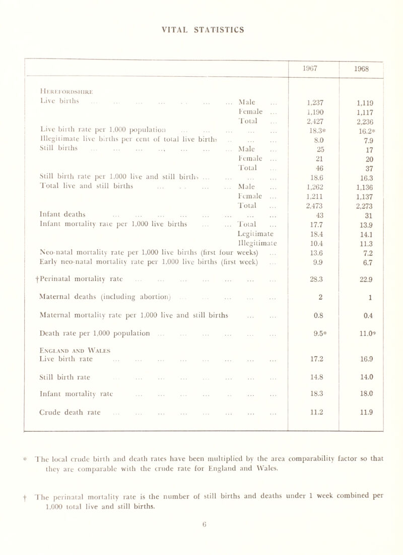 1967 1968 1 Ierefordshire Live births Male 1,237 1,119 female ... 1,190 1,117 Total 2,427 2,236 Live birth rate per 1,000 population 18.3* 16.2* Illegitimate live births per cent of total live births 8.0 7.9 Still births . ... ... ... ... Male 25 17 Female ... 21 20 Total 46 37 Still birth rate per 1.000 live and still births ... 18.6 16.3 Total live and still births ... ... . . Male 1,262 1,136 Female ... 1,211 1,137 Total 2,473 2,273 Infant deaths 43 31 Infant mortality rate per 1,000 live births ... ... Total 17.7 13.9 Legitimate 18.4 14.1 Illegitimate 10.4 11.3 Neo natal mortality rate per 1,000 live births (first four weeks) 13.6 7.2 Early neo-natal mortality rate per 1,000 live births (first week) . . 9.9 6.7 fPerinatal mortality rate 28.3 22.9 Maternal deaths (including abortion) 2 1 Maternal mortality rate per 1,000 live and still births 0.8 0.4 Death rate per 1,000 population 9.5* 11.0* England and Wales Live birth rate 17.2 16.9 Still birth rate 14.8 14.0 Infant mortality rate 18.3 18.0 Crude death rate . ... ... ... ... ... 11.2 11.9 * The local crude birth and death rates have been multiplied by the area comparability factor so that they arc comparable with the crude rate for England and Wales. f The perinatal mortality rate is the number of still births and deaths under 1 week combined per 1,000 total live and still births.