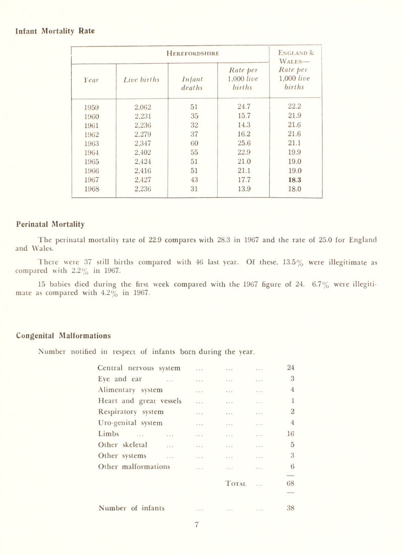 Infant Mortality Rate Herefordshire Engeand & W ALES— Year Live birllis Infant deaths Rate per 1,000 live births Rate per 1,000 live births 1959 2.062 51 24.7 22.2 1960 2,231 35 15.7 21.9 1961 2,236 32 14.3 21.6 1962 2,279 37 16.2 21.6 1963 2,347 60 25.6 21.1 1964 2,402 55 22.9 19.9 1965 2,424 51 21.0 19.0 1966 2,416 51 21.1 19.0 1967 2,427 43 17.7 18.3 1968 2,236 31 13.9 18.0 Perinatal Mortality The perinatal mortality rate of 22.9 compares with 28.3 in 1967 and the rate of 25.0 for England and Wales. There were 37 still births compared with 46 last year. Of these, 13.5% were illegitimate as compared with 2.2% in 1967. 15 babies died during the first week compared with the 1967 figure of 24. 6.7% were illegiti- mate as compared with 4.2% in 1967. Congenital Malformations Number notified in respect of infants born during the year. Central nervous system ... ... ... 24 Eye and ear ... ... ... ... 3 Alimentary system ... ... ... 4 Heart and great vessels ... ... ... 1 Respiratory system ... ... ... 2 Uro-genital system ... ... ... 4 Limbs ... ... ... ... ... 16 Other skeletal ... ... ... ... 5 Other systems ... ... ... ... 3 Other malformations ... ... ... 6 Totai. ... 68 Number of infants ... ... ... 38