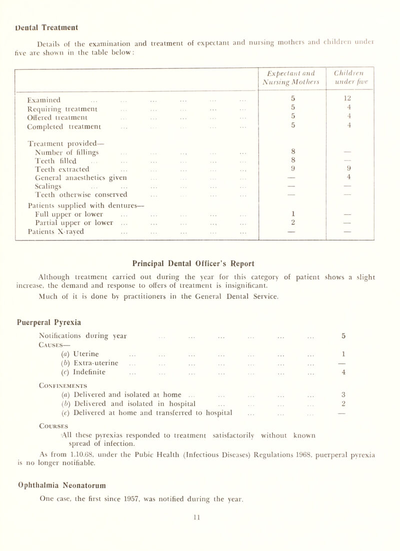 Dental Treatment Details of the examination and treatment of expectant and nursing mothers and children urulci five are shown in the table below: Expectant and Nursing Mothers Children under five Examined 5 12 Requiring treatment 5 4 Offered treatment 5 4 Completed treatment 5 4 Treatment provided— Number of fillings 8 — Teeth filled 8 — Teeth extracted 9 9 General anaesthetics given — 4 Scalings — — Teeth otherwise conserved — — Patients supplied with dentures— Full upper or lower 1 — Partial upper or lower ... 2 — Patients X-rayed — — Principal Dental Officer’s Report Although treatment carried out during the year for this category of patient shows a slight increase, the demand and response to offers of treatment is insignificant. Much of it is done by practitioners in the General Dental Service. Puerperal Pyrexia Notifications during year ... ... ... ... ... 5 Causes— (a) Uterine ... ... ... ... ... ... ... 1 (b) Extra-uterine . . . . ... ... . ... ... — (c) Indefinite ... . . ... ... . ... ... 4 Confinements (a) Delivered and isolated at home . . . . ... ... 3 (b) Delivered and isolated in hospital ... ... ... ... 2 (c) Delivered at home and transferred to hospital ... ... — Courses All these pyrexias responded to treatment satisfactorily without known spread of infection. As from 1.10.68, under the Pubic Health (Infectious Diseases) Regulations 1968, puerperal pyrexia is no longer notifiable. Ophthalmia Neonatorum One case, the first since 1957, was notified during the year.