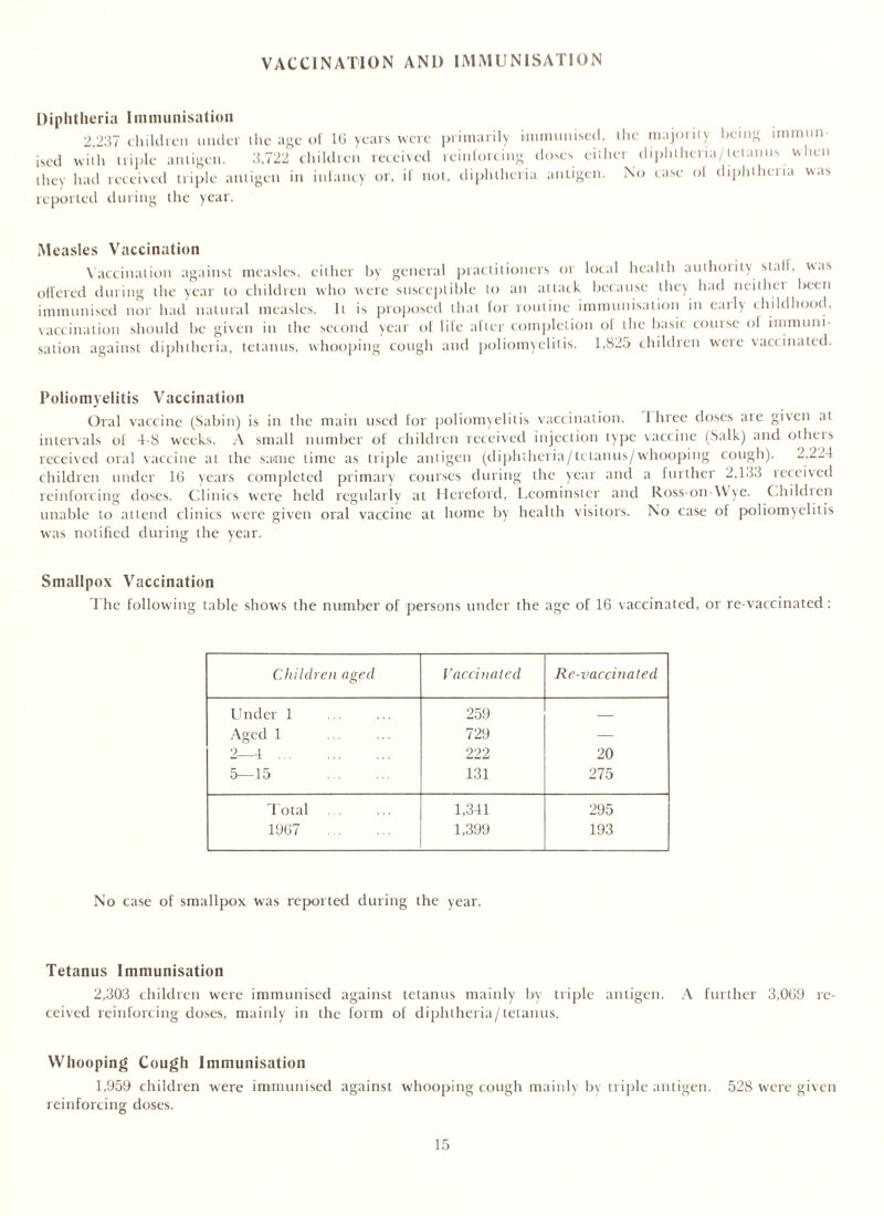 VACCINATION AND IMMUNISATION Diphtheria Immunisation 2.237 children under the age of 16 years were primarily immunised, the majority being immun ised with triple antigen. 3,722 children received reinforcing doses either diphtheria/tetanus when they had received triple antigen in infancy or, if not, diphtheria antigen. No case of diphtheria was reported during the year. Measles Vaccination Vaccination against measles, either by general practitioners or local health authoiily stall, was offered during the year to children who were susceptible to an attack because they had neither been immunised nor had natural measles. It is proposed that for routine immunisation in early childhood, vaccination should be given in the second year of life after completion ol the basic course of immuni- sation against diphtheria, tetanus, whooping cough and poliomyelitis. 1,825 children were vaccinated. Poliomyelitis Vaccination Oral vaccine (Sabin) is in the main used for poliomyelitis vaccination. 1 hree doses are given at intervals of 4-8 weeks. A small number of children received injection type vaccine (Salk) and otheis received oral vaccine at the same time as triple antigen (diphtheria/tetanus/whooping cough). 2,224 children under 1G years completed primary courses during the year and a further 2,133 received reinforcing doses. Clinics were held regularly at Hereford, Leominster and Ross-on-Wye. Chihlien unable to attend clinics were given oral vaccine at home by health visitors. No case of poliomyelitis was notified during the year. Smallpox Vaccination The following table shows the number of persons under the age of 16 vaccinated, or re-vaccinated: Children aged Vaccinated Re-vaccinated Under 1 259 — Aged 1 729 — 2—4 222 20 5—15 131 275 Total 1,341 295 1967 1,399 193 No case of smallpox was reported during the year. Tetanus Immunisation 2,303 children were immunised against tetanus mainly by triple antigen. A further 3,069 re- ceived reinforcing doses, mainly in the form of diphtheria/tetanus. Whooping Cough Immunisation 1,959 children were immunised against whooping cough mainly b\ triple antigen. 528 were given reinforcing doses.