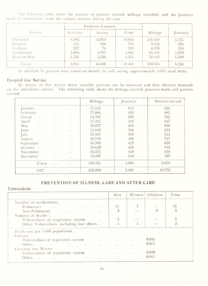 The following table shows the number of patients carried, mileage travelled, and the journeys made b\ ambulances horn the various stations during the year. Station — Patients Carried Mileage Journeys Stretcher Sitting ratal 1 let el ol d 0.082 32,013 38.005 230,449 5,375 Kington 243 508 751 8,545 250 Ledbury 217 74 291 0,378 259 Leominster 1,084 4.797 5,881 81,191 1,070 Ross-on Wye 1.235 3,210 4,451 58.413 1,290 Total 8.801 40.008 49.409 390,970 8,250 In addition 54 patients were conveyed mainly by rail, saving approximately 9,974 road miles. Hospital Car Service By means of this service many suitable patients can be conveyed and thus alleviate demands on the ambulance service. The following table shows the mileage covered, journeys made and patients carried. Mileage Journeys Patients carried January ... 17,133 413 824 February 17,894 439 881 March 14,351 389 785 April 17,213 419 847 May 10,577 453 850 June 13,830 340 053 July 17,417 392 711 August 10,729 390 747 September 10,703 425 859 October ... 19,020 400 949 November 10,571 419 859 December 15,107 345 707 T OTAL 199,151 4,890 9,678 1907 210,889 5,001 10,755 PREVENTION OF ILLNESS, CARE AND AFTER CARE Tuberculosis Men Women Children T otal Number of notifications: Pulmonary 11 7 — 18 Non-Pulmonary 2 — 3 5 Number of deaths: Tuberculosis of respiratory system 5 — — 5 Other Tuberculosis, including late effects ... 1 1 — 2 Death rate per 1.000 population: County Tuberculosis of respiratory system ... ... 0.035 Other ... 0.014 England and Wales Tuberculosis of respiratory system .. 0.030 Other 0.013