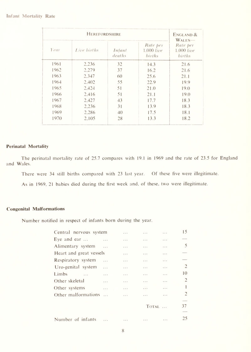 Infant Mortality Rate Herefordshire England & Wales— Rate per 1.000 live births Y cm Live births 1 >il mil deaths Rate pei 1.000 live births 1961 2.236 32 14.3 21.6 1962 i T79 37 16.2 21.6 1963 2.347 60 25.6 21.1 1964 2.402 55 22.9 19.9 1965 2,424 51 21.0 19.0 1966 2.416 51 21.1 19.0 1967 2.427 43 17.7 18.3 1968 2,236 31 13.9 18.3 1969 2.286 40 17.5 18.1 1970 2,105 28 13.3 18.2 Perinatal Mortality The perinatal mortality rate of 25.7 compares with 19.1 in 1969 and the rate of 23.5 for England and Wales. There were 34 still births compared with 23 last year. Of these five were illegitimate. As in 1969, 21 babies died during the first week and. of these, two were illegitimate. Congenital Malformations Number notified in respect of infants born during the year. Central nervous system ... ... ... 15 Eye and ear ... ... ... ... ... — Alimentary system ... ... ... ... 5 Heart and great vessels Respiratory system ... ... ... ... — Uro-genital system ... ... ... ... 2 Limbs ... ... ••• ••• 10 Other skeletal ... ... ••• 2 Other systems ... ... ... ••• 1 Other malformations ... ... ... ••• 2 Total ... 37 Number of infants ... ... ••• 25