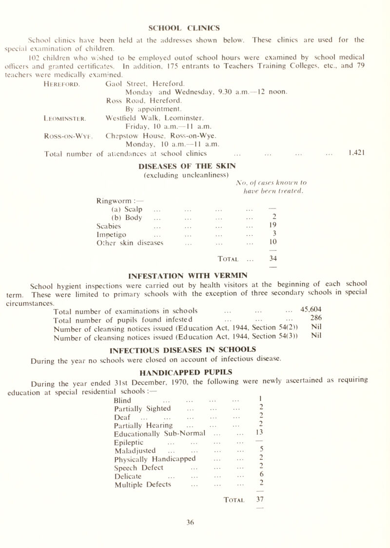 SCHOOL CLINICS School clinics have been held at the addresses shown below. These clinics are used for the special examination of children. 102 children who wished to be employed outof school hours were examined by school medical officers and granted certificates. In addition. 175 entrants to Teachers Training Colleges, etc., and 79 teachers were medically examined. Hereford. Gaol Street. Hereford. Monday and Wednesday, 9.30 a.m.—12 noon. Ross Road, Hereford. By appointment. Leominster. Westfield Walk, Leominster. Friday, 10 a.m.— II a.m. Ross-on-Wye. Chepstow House, Ross-on-Wye. Monday, 10 a.m.—11 a.m. Total number of attendances at school clinics ... ... • •• • •• 1,421 DISEASES OF THE SKIN (excluding uncleanliness) No. of cases known to have been treated. Ringworm (a) Scalp (b) Body 2 Scabies Impetigo Other skin diseases 19 3 10 Total ... 34 INFESTATION WITH VERMIN School hygient inspections were carried out by health visitors at the beginning of each school term. These were limited to primary schools with the exception of three secondary schools in special circumstances. Total number of examinations in schools ... ... ••• 45,604 Total number of pupils found infested ... ••• ... 286 Number of cleansing notices issued (Education Act, 1944, Section 54(2)) Nil Number of cleansing notices issued (Education Act, 1944, Section 54(3)) Nil INFECTIOUS DISEASES IN SCHOOLS During the year no schools were closed on account of infectious disease. HANDICAPPED PUPILS During the year ended 31st December. 1970, the following were newly ascertained as requiring education at special residential schools :— Blind ... ••• ••• * Partially Sighted 2 Deaf 2 Partially Hearing 2 Educationally Sub-Normal ... ... 12 Epileptic Maladjusted ... ... ••• 2 Physically Handicapped 2 Speech Defect ... ••• ••• - Delicate ... ••• 6 Multiple Defects ... ... ••• 2 Total 37