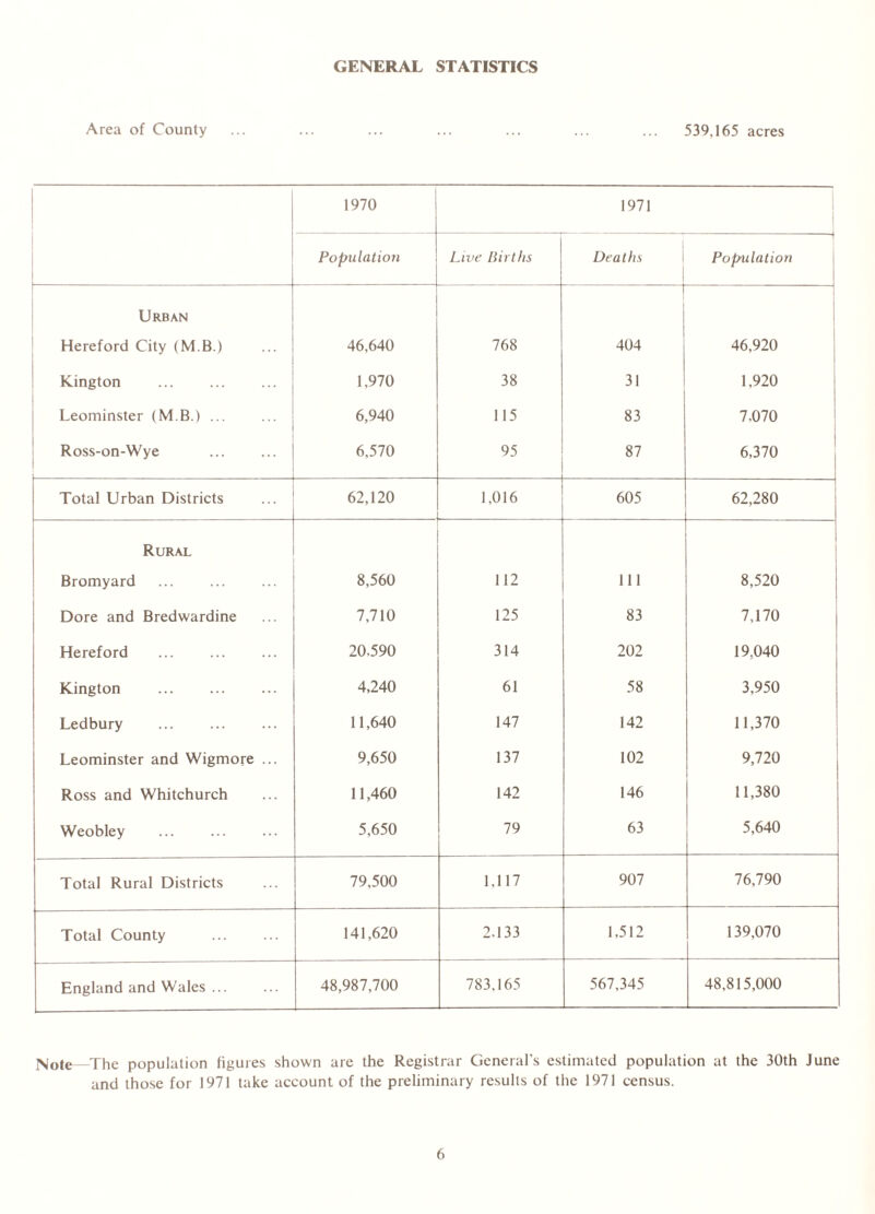 GENERAL STATISTICS Area of County ... ... ... ... ... ... ... 539,165 acres 1970 1971 Population Live Births Deaths , Population Urban i Hereford City (M B.) 46,640 768 404 46,920 Kington 1,970 38 31 1,920 Leominster (M B.) ... 6,940 115 83 7,070 Ross-on-Wye 6,570 95 87 6,370 Total Urban Districts 62,120 1,016 605 62,280 Rural Bromyard 8,560 112 111 8,520 Dore and Bredwardine 7,710 125 83 7,170 Hereford 20.590 314 202 19,040 Kington 4,240 61 58 3,950 Ledbury 11,640 147 142 11,370 Leominster and Wigmore ... 9,650 137 102 9,720 Ross and Whitchurch 11,460 142 146 11,380 Weobley 5,650 79 63 5,640 Total Rural Districts 79,500 1,117 907 76,790 Total County 141,620 2.133 1,512 139,070 England and Wales ... 48,987,700 783.165 567,345 48,815,000 Note—The population figures shown are the Registrar General's estimated population at the 30th June and those for 1971 take account of the preliminary results of the 1971 census.