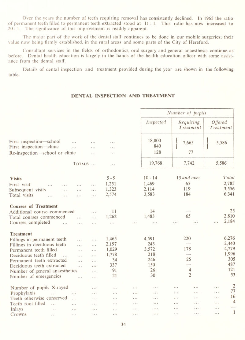 Over the years the number of teeth requiring removal has consistently declined. In 1965 the ratio of permanent teeth filled to permanent teeth extracted stood at 11:1. This ratio has now increased to 20: 1. The significance of this improvement is readily apparent. The major part of the work of the dental staff continues to be done in our mobile surgeries; their value now being firmly established, in the rural areas and some parts of the City of Hereford. Consultant services in the fields of orthodontics, oral surgery and general anaesthesia continue as before. Dental health education is largely in the hands of the health education officer with some assist- ance from the dental staff. Details of dental inspection and treatment provided during the year are shown in the following table. DENTAL INSPECTION AND TREATMENT Number of pupils Inspected Requiring T reatment Offered T reatment First inspection—school First inspection—clinic ... 18,800 840 j 7,665 J 5,586 Re-inspection—school or clinic 128 77 Totals ... 19,768 7,742 5,586 Visits 5-9 10- 14 15 and over T otal First visit 1,251 1,469 65 2,785 Subsequent visits ... 1,323 2,114 119 3,556 Total visits 2,574 3,583 184 6,341 Courses of Treatment Additional course commenced 11 14 — 25 Total courses commenced 1,262 1,483 65 2,810 Courses completed ... ... ... ... 2,184 Treatment Fillings in permanent teeth 1,465 4,591 220 6,276 Fillings in deciduous teeth 2,197 243 — 2,440 Permanent teeth filled 1,029 3,572 178 4,779 Deciduous teeth filled 1,778 218 — 1,996 Permanent teeth extracted 34 246 25 305 Deciduous teeth extracted 337 150 — 487 Number of general anaesthetics 91 26 4 121 Number of emergencies 21 30 2 53 Number of pupils X-rayed 2 77 Prophylaxis Teeth otherwise conserved ... ... 16 Teeth root filled 4 Inlays 1 Crowns ... 1