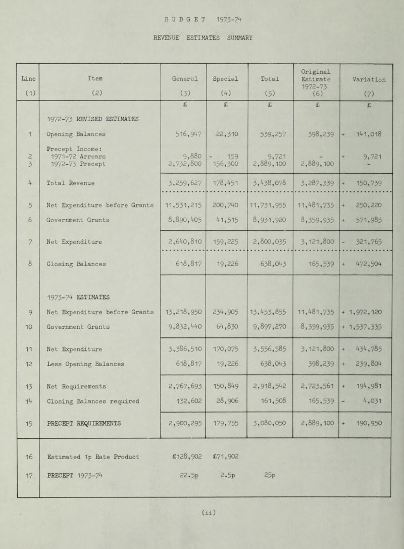 BUDGET 1973-74 REVENUE ESTIMATES SUMMARY Line Item General Special Total Original Estimate Variation (1) (2) (3) (4) (5) 1972-73 (6) (7) 1 1972-73 REVISED ESTIMATES Opening Balances £ 516,947 £ 22,310 £ 539,257 £ 398,239 £ + l4l,018 2 Precept Income: 1971-72 Arrears 9,880 159 9,721 + 9,721 3 1972-73 Precept 2,732,800 156,300 2,889,100 2,889,100 - 4 Total Revenue 3,259,627 178,451 3,438,078 3,287,339 + 150,739 5 Net Expenditure before Grants 11,531,215 200,740 11,731,955 11,481,735 + 250,220 6 Government Grants 8,890,405 41,515 8,931,920 8,359,935 + 571,985 7 Net Expenditure 2,640,810 159,225 2,800,035 3,121,800 - 321,765 8 Closing Balances 618,817 19,226 638,043 165,539 + 472,504 9 1973-74 ESTIMATES Net Expenditure before Grants 13,218,950 234,905 13,453,855 11,481,735 + 1,972,120 10 Government Grants 9,832,440 64,830 9,897,270 8,359,935 + 1,537,335 11 Net Expenditure 3,386,510 170,075 3,556,585 3,121,800 + 434,785 12 Less Opening Balances 618,817 19,226 638,043 398,239 + 239,804 13 Net Requirements 2,767,693 150,849 2,918,542 2,723,561 + 194,981 14 Closing Balances required 132,602 28,906 161,508 165,539 4,031 15 PRECEPT REQUIREMENTS 2,900,295 179,755 3,080,050 2,889,100 + 190,950 16 17 Estimated Ip Rate Product PRECEPT 1973-74 £128,902 22.5p £71,902 2-5p 25p (ii)