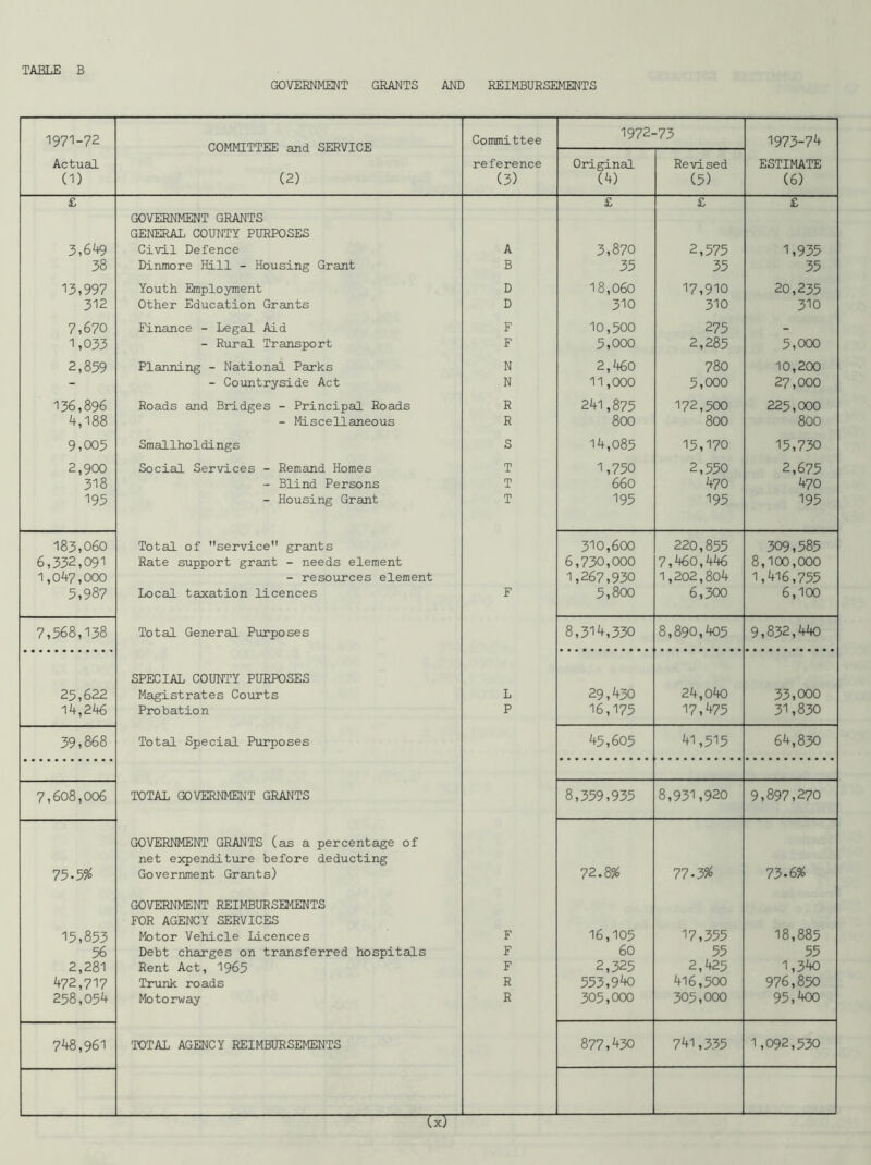 GOVERNMENT GRANTS AND REIMBURSEMENTS 1971-72 COMMITTEE and SERVICE Committee 1972-73 1973-74 Actual reference Original Revised ESTIMATE CD (2) (3) (4) (5) (6) £ GOVERNMENT GRANTS GENERAL COUNTY PURPOSES £ £ £ 3,649 Civil Defence A 3,870 2,575 1,935 38 Dinmore Hill - Housing Grant B 35 35 35 13,997 Youth Employment D 18,060 17,910 20,235 312 Other Education Grants D 310 310 310 7,670 Finance - Legal Aid F 10,500 275 - 1,033 - Rural Transport F 5,000 2,285 5,000 2,859 Planning - National Parks N 2,460 780 10,200 - - Countryside Act N 11,000 5,000 27,000 136,896 Roads and Bridges - Principal Roads R 241,875 172,500 225,000 4,188 - Miscellaneous R 800 800 800 9,005 Smallholdings S 14,085 15,170 15,730 2,900 Social Services - Remand Homes T 1,750 2,550 2,675 318 - Blind Persons T 660 470 470 195 - Housing Grant T 195 195 195 183,060 Total of service grants 310,600 220,855 309,585 6,332,091 Rate support grant - needs element 6,730,000 7,460,446 8,100,000 1,047,000 - resources element 1,267,930 1,202,804 1,416,755 5,987 Local taxation licences F 5,800 6,300 6,100 7,568,138 Total General Purposes 8,314,330 8,890,405 9,832,440 SPECIAL COUNTY PURPOSES 25,622 Magistrates Courts L 29,430 24,040 33,000 14,246 Probation P 16,175 17,475 31,830 39,868 Total Special Purposes 45,605 41,515 64,830 7,608,006 TOTAL GOVERNMENT GRANTS 8,359,935 8,931,920 9,897,270 GOVERNMENT GRANTS (as a percentage of net expenditure before deducting 77.3% 75-5% Government Grants) 72.8% 73.6% GOVERNMENT REIMBURSEMENTS FOR AGENCY SERVICES 15,853 Motor Vehicle Licences F 16,105 17,355 18,885 56 Debt charges on transferred hospitals F 60 55 55 2,281 Rent Act, 1965 F 2,325 2,425 1,340 472,717 Trunk roads R 553,940 416,500 976,850 258,054 Motorway R 305,000 305,000 95,400 748,961 TOTAL AGENCY REIMBURSEMENTS 877,430 741,335 1,092,530