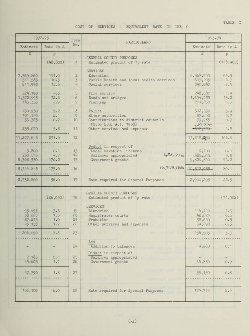 COST OF SERVICES EQUIVALENT RATE IN THE £ 1972-73 Item No. PARTICULARS 1973-74 Estimate Rate in £ Estimate Rate in £ £ P £ P GENERAL COUNTY PURPOSES (48,800) 1 Estimated product of Ip rate (128,902) SERVICES 7,369,860 •151.0 2 Education 8,367,955 64.9 511,585 10.5 3 Public health and local health services 607,205 4.7 611,990 12.6 4 Social services 840,040 6.5 224,190 4.6 5 Fire service 248,680 1.9 1,572,995 32.2 6 Roads and bridges 1,694,735 13.2 143,355 2.9 7 Planning 211,250 1.7 450,930 9-2 8 Police 502,430 3-9 101,345 2.1 9 River authorities 87,650 0.7 36,325 0.7 10 Contributions to district councils 39,785 0.3 (S.56 L.G. Act, 1958) biq,22o 255,070 5-2 11 Other services and expenses -618,520 4.8 11,277,645 231.0 12 13,218, <^50 102.6 Deduct in respect of 5,800 0.1 13 Local taxation licences 6,100 0.1 230,515 4.7 14 Balances appropriated 'V5<o '2lc> 485 T 5-1-5- 3.8 8,308,530 170.2 15 Government grants 9,826,340 76.2 8,544,845 175.0 16 40,317,955 80.1 2,732,800 56.0 17 Rate required for General Purposes 2,900,295 22.5 SPECIAL COUNTY PURPOSES (26,050) 18 Estimated product of Ip rate (71,902) SERVICES 93,495 3-6 19 Libraries 114,140 1.6 38,225 1.5 20 Magistrates courts 42,825 0.6 27,215 1.0 21 Probation 38,650 0.5 45,155 1-7 22 Other services and expenses 39,290 0.6 204,090 7-8 23 234,905 3-3 Add - - 24 Addition to balances 9,680 0.1 Deduct in respect of 2,185 0.1 25 Balances appropriated - - 45,605 1.7 26 Government grants 64,830 0.9 47,790 1.8 27 55,150 0.8 156,300 6.0 28 Rate required for Special Purposes 179,755 2.5