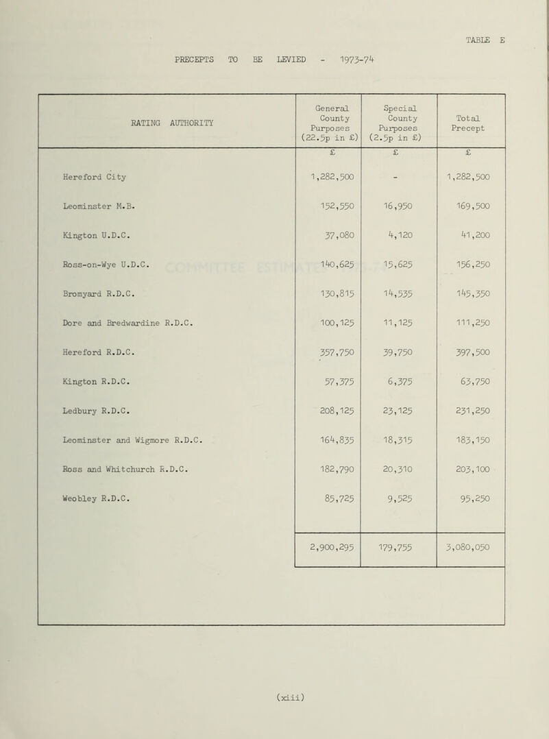 PRECEPTS TO BE LEVIED - 1973-74 RATING AUTHORITY General County Purposes (22.5p in £) Special County Purposes (2.5p in £) Total Precept £ £ £ Hereford City 1,282,500 - 1,282,500 Leominster M.B. 152,550 16,950 169,500 Kington U.D.C. 37,080 4,120 41,200 Ross-on-Wye U.D.C. 1*40,625 15,625 156,250 Bromyard R.D.C. 130,815 14,535 145,350 Dore and Bredwardine R.D.C. 100,125 11,125 111,250 Hereford R.D.C. 357,750 39,750 397,500 Kington R.D.C. 57,375 6,375 63,750 Ledbury R.D.C. 208,125 23,125 231,250 Leominster and Wigmore R.D.C. 164,835 18,315 183,150 Ross and Whitchurch R.D.C. 182,790 20,310 203,100 Weobley R.D.C. 85,725 9,525 95,250 2,900,295 179,755 3,080,050