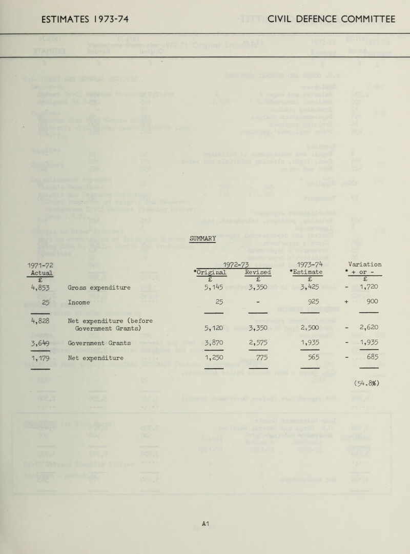 SUMMARY 1971-72 1972-73 1973-74 Variation Actual •Original Revised •Estimate * + or - £ 4,853 Gross expenditure £ 5,145 £ 3,350 £ 3,425 £ - 1,720 25 Income 25 - 925 + 900 4,828 Net expenditure (before Government Grants) 5,120 3,350 2,500 - 2,620 3,649 Government Grants 3,870 2,575 1,935 - 1,935 1,179 Net expenditure 1,250 775 565 685 (54.8*) A1