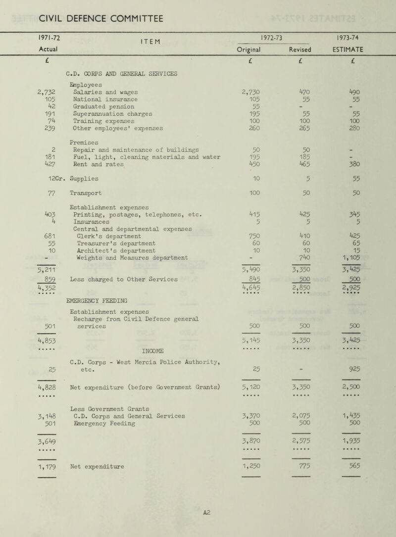 1971-72 Actual ITEM 1972-73 Original Revised 1973-74 ESTIMATE £ C.D. CORPS AND GENERAL SERVICES Employees £ £ £ 2,732 Salaries and wages 2,730 470 490 105 National insurance 105 55 55 42 Graduated pension 55 - - 191 Superannuation charges 195 55 55 74 Training expenses 100 100 100 239 Other employees' expenses Premises 260 265 280 2 Repair and maintenance of buildings 50 50 - 181 Fuel, light, cleaning materials and water 195 185 - 427 Rent and rates 450 465 380 12Cr. Supplies 10 5 55 77 Transport Establishment expenses 100 50 50 403 Printing, postages, telephones, etc. 415 425 345 4 Insurances Central and departmental expenses 5 5 5 681 Clerk's department 750 410 425 53 Treasurer's department 60 60 65 10 Architect's department 10 10 15 - Weights and Measures department - 740 1,105 5,211 5,490 3,350 3,425 859 Less charged to Other Services 845 500 500 4,352 EMERGENCY FEEDING Establishment expenses Recharge from Civil Defence general 4,645 2,850 2,925 501 services 500 500 500 4,853 5,145 3,350 3,425 INCOME C.D. Corps - West Mercia Police Authority, 25 etc. 25 “ 925 4,828 Net expenditure (before Government Grants) Less Government Grants 5,120 3,350 2,500 3,148 C.D. Corps and General Services 3,370 2,075 1,435 501 Emergency Feeding 500 500 500 3,649 3,870 2,575 1,935 1,179 Net expenditure 1,250 775 565 A2