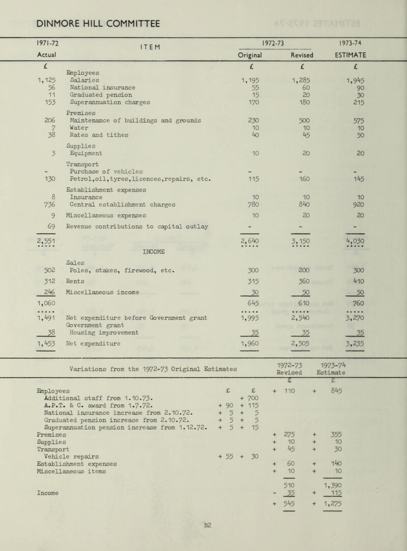 1971-72 Actual ITEM Original 1972-73 Revised 1973-74 ESTIMATE £ Employees £ £ £ 1,125 Salaries 1,195 1,285 1,945 % National insurance 55 60 90 11 Graduated pension 15 20 30 153 Superannuation charges Premises 170 180 215 206 Maintenance of buildings and grounds 230 500 575 7 Water 10 10 10 38 Rates and tithes Supplies to 45 50 3 Equipment Transport 10 20 20 - Purchase of vehicles - - - 130 Petrol,oil,tyres,licences,repairs, etc. Establishment expenses 115 160 145 8 Insurance 10 10 10 736 Central establishment charges 780 8to 920 9 Miscellaneous expenses 10 20 20 69 Revenue contributions to capital outlay - - - 2,551 INCOME Sales 2,6to 3,150 4,030 502 Poles, stakes, firewood, etc. 300 200 300 312 Rents 315 360 410 2^+6 Miscellaneous income 30 50 50 1,060 645 610 760 1,4gi Net expenditure before Government grant Government grant 1,995 2,540 3,270 38 Housing improvement 35 35 35 1,453 Net expenditure 1,960 2,505 3,235 Variations from the 1972-73 Original Estimates 1972-73 Revised 1973-74 Estimate t r Employees £ £ + 110 + 845 Additional staff from 1.10.73* + 700 A.P.T. & C. award from 1.7.72. + 90 + 115 National insurance increase from 2.10.72. + 5 + 5 Graduated pension increase from 2.10.72. + 5 + 5 Superannuation pension increase from 1.12.72. + 5 + 15 Premises + 275 + 355 Supplie s + 10 + 10 Transport + 45 + 30 Vehicle repairs + 55 + 30 Establishment expenses + 60 + ito Miscellaneous items + 10 + 10 510 1,390 Income - 35 + 115 + 545 + 1,275 B2