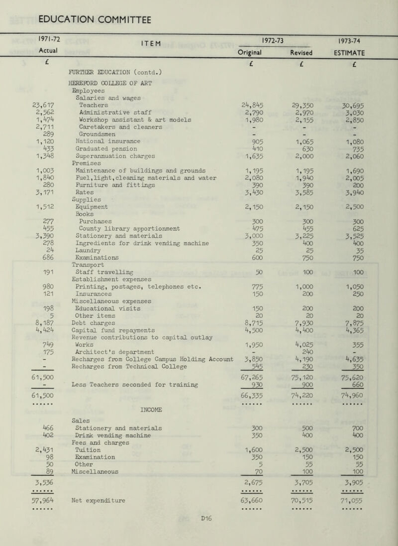 1971-72 |TEM 1972-73 1973-74 Original Revised ESTIMATE £ FURTHER EDUCATION (contd.) HEREFORD COLLEGE OF ART Employees Salaries and wages £ £ £ 23,617 Teachers 24,845 29,350 30,695 2,562 Administrative staff 2,790 2,970 3,030 1,474 Workshop assistant & art models 1,980 2,155 2,850 2,711 Caretakers and cleaners - - - 289 Groundsmen - - - 1,120 433 National insurance 905 1,065 1,080 Graduated pension 410 630 735 1,3^8 Superannuation charges Premises 1,635 2,000 2,060 1,003 Maintenance of buildings and grounds 1,195 1,195 1,690 1,8*40 Fuel,light,cleaning materials and water 2,080 1,9*40 2,005 280 Furniture and fittings 390 390 200 3,171 Rates Supplies 3,430 3,585 3,940 1,512 Equipment Books 2,150 2,150 2,500 277 Purchases 300 300 300 455 County library apportionment 475 455 625 3,390 Stationery and materials 3,000 3,225 3,525 278 Ingredients for drink vending machine 350 *400 *400 24 Laundry 25 25 35 686 Examinations Transport 600 750 750 191 Staff travelling Establishment expenses 50 100 100 980 Printing, postages, telephones etc. 775 1,000 1,050 121 Insurances Miscellaneous expenses 150 200 250 198 Educational visits 150 200 200 5 Other items 20 20 20 8,187 Debt charges 8,715 7,930 7,875 4,424 Capital fund repayments Revenue contributions to capital outlay 4,500 4, *400 4,365 749 Works 1,950 4,025 355 175 Architect's department - 2*40 - - Recharges from College Campus Holding Account 3,850 4,190 4,635 - Recharges from Technical College 545 230 350 61,500 67,265 75,120 75,620 - Less Teachers seconded for training 930 900 660 61,500 INCOME Sales 66,335 74,220 74,960 466 Stationery and materials 300 500 700 402 Drink vending machine Fees and charges 350 *400 *400 2,431 Tuition 1,600 2,500 2,500 98 Examination 350 150 150 50 Other 5 55 55 89 Miscellaneous 70 100 100 3,536 2,675 3,705 3,905 57,964 Net expenditure 63,660 70,515 71,055 D16