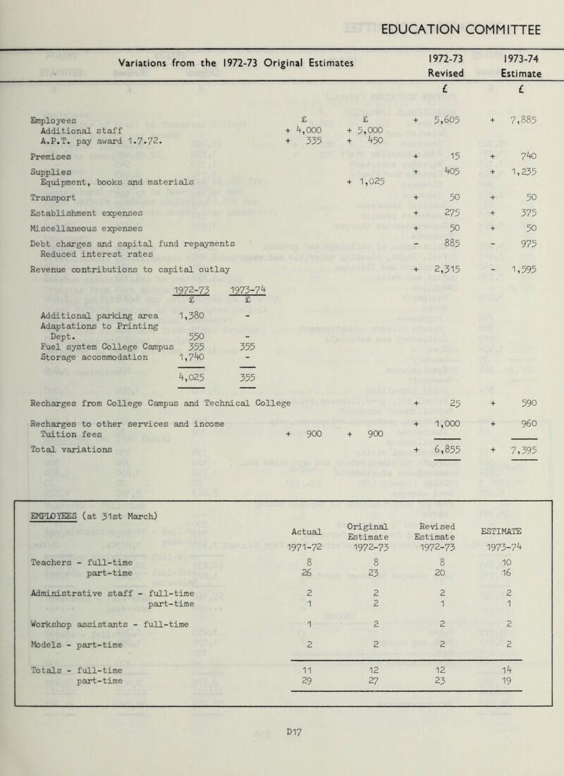 Variations from the 1972-73 Original Estimates 1972-73 Revised £ 1973-74 Estimate £ Employees Additional staff A.P.T. pay award 1.7-72. £ + 4,000 + 335 £ + 5,000 + 450 + 5,605 + 7,885 Premises + 15 + 740 Supplies Equipment, books and materials + 1,023 + 405 + 1,235 Transport + 50 + 50 Establishment expenses + 275 + 375 Miscellaneous expenses + 50 + 50 Debt charges and capital fund repayments Reduced interest rates 885 - 975 Revenue contributions to capital outlay + 2,315 - 1,595 1972-73 1973-74 £ £ Additional parking area Adaptations to Printing 1,380 - Dept. 55 0 - Fuel system College Campus 355 355 Storage accommodation i ,?4o - 4,025 355 Recharges from College Campus and Technical College + 25 + 590 Recharges to other services and income Tuition fees + 900 + 900 + 1,000 + 960 Total variations + 6,855 + 7,395 EMPLOYEES (at 31st March) Actual Original Estimate Revised Estimate ESTIMATE 1971-72 1972-73 1972-73 1973-74 Teachers - full-time 8 8 8 10 part-time 26 23 20 16 Administrative staff - full-time 2 2 2 2 part-time 1 2 1 1 Workshop assistants - full-time 1 2 2 2 Models - part-time 2 2 2 2 Totals - full-time 11 12 12 14 part-time 29 2? 23 19 D17