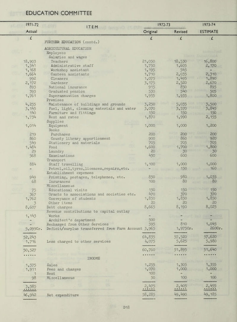 1971-72 Actual ITEM 1972-73 Original Revised 1973-74 ESTIMATE £ FURTHER EDUCATION (contd.) AGRICULTURAL EDUCATION Employees Salaries and wages £ £ £ 18,903 Teachers 21,050 18,530 16,800 1,541 Administrative staff 1,750 1,605 2,170 1,168 Workshop assistant 1,195 545 - 1,664 Canteen assistants 1,710 2,035 2,310 992 Cleaners 1,075 1,495 1,890 2,172 Gardener 3,175 2,520 2,670 893 National insurance 915 850 895 393 Graduated pension 530 540 505 1,761 Superannuation charges Premises 1,955 1,935 1,800 4,255 Maintenance of buildings and grounds 3,250 5,035 3,500 3,145 Fuel, light, cleaning materials and water 3,070 3,570 3,845 140 Furniture and fittings 150 150 150 1,734 Rent and rates Supplies 1,870 1,990 2,155 1,014 Equipment Books 1,000 1,000 1,200 219 Purchases 200 200 200 860 County library apportionment 900 860 920 549 Stationery and materials 705 705 705 1,484 Food 1,600 1,700 1,800 29 Laundry 20 30 30 568 Examinations Transport 450 600 600 884 Staff travelling 1,100 1,000 1,000 ” Petrol,oil,tyres,licences,repairs, etc. Establishment expenses “ 150 160 949 Printing, postages, telephones, etc. 850 980 1,035 68 Insurances Miscellaneous 100 80 80 75 Educational visits 150 150 150 367 Grants to associations and societies etc. 470 370 370 1,762 Conveyance of students 1,850 1,850 1,850 3 Other items 20 20 20 8,607 Debt charges Revenue contributions to capital outlay 8,665 8,190 8,025 1,143 Works - - - - Architect's department 500 - - - Recharged from Other Services 595 810 1,045 5,099Cr. Deficit/surplus transferred from Farm Account 3,965 1,975Cr. 260Cr, 52,243 64,835 57,520 57,620 1,716 Less charged to other services 4,075 5,625 5,980 50,527 INCOME 60,760 51,895 51,640 1,575 Sales 1,255 1,305 1,355 1,911 Fees and charges 1,070 1,000 1,000 1 Rent 100 - - 98 Miscellaneous 50 100 100 3,585 2,475 2,405 2,455 46,942 Net expenditure 58,285 49,490 49,185 D18