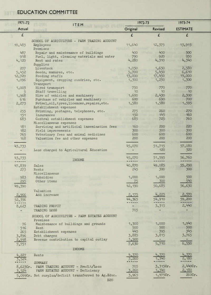 1971-72 Actual ITEM 1972-73 Original Revised 1973-74 ESTIMATE £ SCHOOL OF AGRICULTURE - FARM TRADING ACCOUNT £ £ £ 10,483 Employees Premises 11,640 12,375 13,915 487 Repair and maintenance of buildings 400 400 500 918 Fuel, light, cleaning materials and water 790 920 950 4,120 Rent and rates Supplies 4,280 4,310 4,340 207 Livestock 1,050 1,650 2,580 5,452 Seeds, manures, etc. 5,700 5,450 6,610 12,720 Feeding stuffs 13,000 17,450 19,000 1,096 Equipment, cropping sundries, etc. Transport 1,300 1,250 1,300 1,003 Hired transport 750 770 770 5 Staff travelling 10 10 10 1,968 Hire of vehicles and machinery 1,600 2,430 2,300 616 Purchase of vehicles and machinery 600 690 700 2,273 Petrol,oil,tyres,licences,repairs,etc. Establishment- expenses 1,580 1,580 1,595 255 Printing, postages, telephones, etc. 275 260 270 151 Insurances 150 145 160 683 Central establishment expenses Miscellaneous expenses 685 725 760 181 Servicing and artificial insemination fees 160 200 220 182 Field improvements 300 300 300 765 Veterinary fees and animal medicines 600 600 600 168 Valuation fee and other expenses 200 200 200 43,733 45,070 51,715 57,080 -1 Less charged to Agricultural Education - 120 320 43,733 INCOME 45,070 51,595 56,760 47,839 Sales 40,870 49,085 55,290 273 Rents Miscellaneous 245 300 300 983 Subsidies 1,000 1,000 500 295 Other items 75 300 540 49,390 Valuation 42,190 50,685 56,630 2,966 Add increase 2,175 4,225 2,570 52,356 44,365 54,910 59,200 8,623 TRADING PROFIT - 3,315 2,440 TRADING LOSS SCHOOL OF AGRICULTURE - FARM ESTATES ACCOUNT Premises 705 76 Maintenance of buildings and grounds 1,300 1,000 1,940 516 Rent 500 500 500 265 Establishment expenses 44-5 395 345 3,896 Debt charges 3,885 3,815 3,765 2,998 Revenue contribution to capital outlay 1,500 - 7,751 INCOME 7,630 5,710 6,550 4,227 3^524 Rents 4,370 4,370 4,370 3,260 1,3^+0 2,180 ..000. SUMMARY * 0 • • • * 2,440C: 8,623Cr. FARM TRADING ACCOUNT - Profit/Loss 705 3,315Cr. 3.524 FARM ESTATES ACCOUNT - Deficiency 3,260 1,340 2,180 5,099Cr. Net surplus/deficit transferred to Ag.Educ. D20 3,965 1,975Cr. K O O