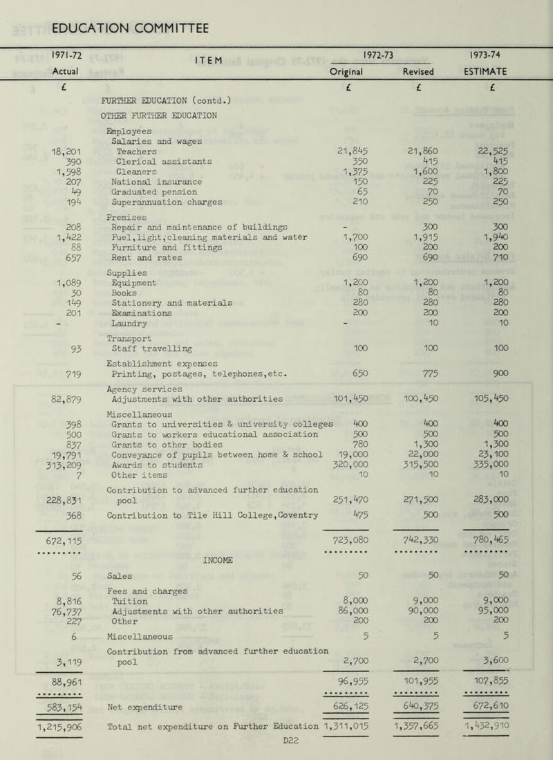 1971-72 ITEM 1972-73 1973-74 Actual Original Revised ESTIMATE £ FURTHER EDUCATION (contd.) £ £ £ OTHER FURTHER EDUCATION 18,201 390 1,598 207 49 194 Employees Salaries and wages Teachers Clerical assistants Cleaners National insurance Graduated pension Superannuation charges 21,845 350 1,375 150 65 210 21,860 415 1,600 225 70 250 22,525 415 1,800 225 70 250 208 1,422 88 657 Premises Repair and maintenance of buildings Fuel,light,cleaning materials and water Furniture and fittings Rent and rates 1,700 100 690 300 1,915 200 690 300 1,940 200 710 1,089 30 149 201 Supplies Equipment Books Stationery and materials Examinations Laundry 1,200 80 280 200 1,200 80 280 200 10 1,200 80 280 200 10 93 Transport Staff travelling 100 100 100 719 Establishment expenses Printing, postages, telephones,etc. 650 775 900 82,879 Agency services Adjustments with other authorities 101,450 100,450 105,450 398 500 837 19,791 313,209 7 Miscellaneous Grants to universities & university colleges 400 Grants to workers educational association 500 Grants to other bodies 780 Conveyance of pupils between home & school 19,000 Awards to students 320,000 Other items 10 400 500 1,300 22,000 315,500 10 400 500 1,300 23,100 335,000 10 228,831 Contribution to advanced further education pool 251,470 271,500 283,000 368 Contribution to Tile Hill College,Coventry 475 500 500 672,115 723,080 742,330 780,465 INCOME 56 Sales 50 50 50 8,816 76,737 227 Fees and charges Tuition Adjustments with other authorities Other 8,000 86,000 200 9,000 90,000 200 9,000 95,000 200 6 Miscellaneous 5 5 5 3,119 Contribution from advanced further education pool 2,700 2,700 3,600 88,961 96,955 101,955 107,855 583,154 Net expenditure 626,125 640,375 672,610 1,215,906 Total net expenditure on Further Education 1 ,311,015 1 ,357,665 1,432,910