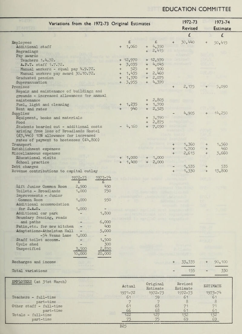 Variations from the 1972-73 Original Estimates 1972-73 Revised ~£ 1973-74 Estimate £ Employees £ £ + 30,44o + 50,415 Additional staff + 1,060 + 4,350 Regradings + 2,415 Pay awards Teachers 1.4.72. + 12,970 + 12,970 A.P.T. staff 1.7.72. + 3,035 + 4,045 Manual workers - equal pay 4.9.72. + 525 + 900 Manual workers pay award 30.10.72. + 1,435 + 2,460 Graduated pension + 1,370 + 2,075 Superannuation + 3,955 + 4,370 Premises + 2,175 + 5,090 Repair and maintenance of buildings and grounds - increased allowances for annual maintenance + 2,805 Fuel, light and cleaning + 1,235 + 1,700 Rent and rates + 940 + 2,525 Supplies - 4,905 + 14,250 Equipment, books and materials + 3,390 Food + 2,875 Students boarded out - additional costs - 4,160 + 7,050 arising from loss of Broadlands Hostel (£3,440) 10% allowance for increased rates of payment to hostesses (£4,800) Transport + 1,360 + 1,560 Establishment expenses + 1,700 + 460 Miscellaneous expenses + 2,615 + 3,660 Educational visits + 1,000 + 1,000 School practice + 1,400 + 2,000 Debt charges 1,535 + 535 Revenue contributions to capital outlay + 1,330 + 13,800 1972-73 1973-74 £ £ Lift Junior Common Room 2,500 450 Toilets - Broadlands Improvements - Junior 1,000 750 Common Room Additional accommodation 1,000 950 for S.A.O. 1,000 - Additional car park Boundary fencing, roads “ 1,800 and paths - 6,000 Patio,etc. for new kitchen - ijOO Adaptations-Athelstan Hall - 5,000 -54 Venns Lane 1,000 - Staff toilet accomm. - 1,500 Cycle shed - 300 Unspecified 3,500 10,000 2,850 20,000 Recharges and income + 33,335 + 90,100 Total variations 155 - 330 EMPLOYEES (at 31st March) Actual Original Revised ESTIMATE Estimate Estimate 1971-72 1972-73 1972-73 1973-74 Teachers - full-time 61 59 61 61 part-time 7 7 8 8 Other staff - full-time 61 68 71 71 part-time 66 68 61 61 Totals - full-time 122 127 132 132 part-time 73 75 69 69 D25