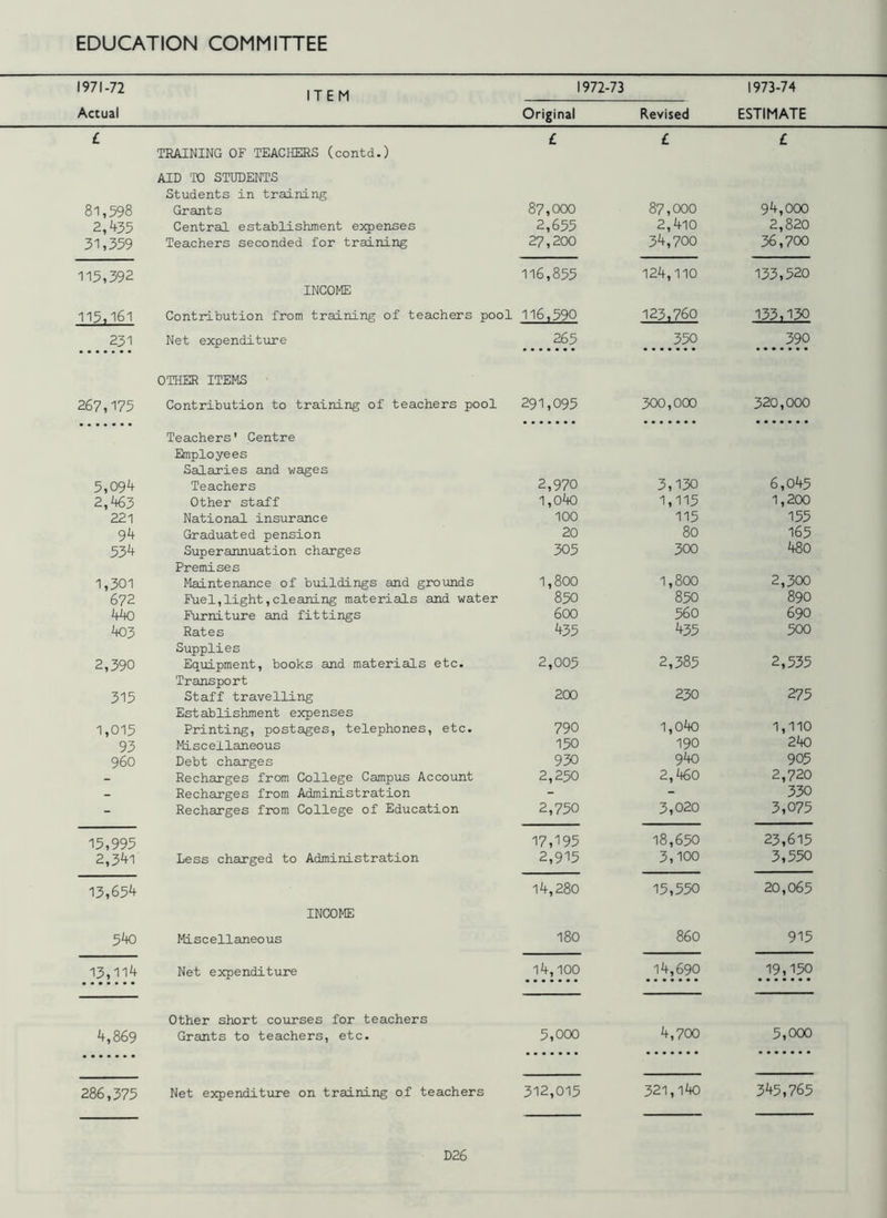 1971-72 Actual ITEM 1972-73 Original Revised £ 81,598 TRAINING OF TEACHERS (contd.) AID TO STUDENTS Students in training Grants £ 87,000 £ 87,000 2,435 Central establishment expenses 2,655 2,4l0 31,359 Teachers seconded for training 27,200 34,700 115,392 115,161 INCOME Contribution from training of teachers pool 116,855 116,590 124,110 123,760 231 Net expenditure 265 350 267,175 OTHER ITEMS Contribution to training of teachers pool 291,095 300,000 5,094 Teachers' Centre Employees Salaries and wages Teachers 2,970 3,130 2,463 Other staff i,o4o 1,115 221 National insurance 100 115 94 Graduated pension 20 80 534 Superannuation charges 305 300 1,301 Premises Maintenance of buildings and grounds 1,800 1,800 672 Fuel,light,cleaning materials and water 850 850 kko Furniture and fittings 600 560 403 Rates 435 435 2,390 Supplies Equipment, books and materials etc. 2,005 2,385 315 Transport Staff travelling 200 230 1,015 Establishment expenses Printing, postages, telephones, etc. 790 1,040 93 Miscellaneous 150 190 960 Debt charges 930 940 - Recharges from College Campus Account 2,250 2,460 - Recharges from Administration - - - Recharges from College of Education 2,750 3,020 15,995 2,341 Less charged to Administration 17,195 2,915 18,650 3,100 13,654 540 INCOME Miscellaneous 14,280 180 15,550 860 13,114 Net expenditure 14,100 14,690 4,869 Other short courses for teachers Grants to teachers, etc. 5,000 4,700 286,375 Net expenditure on training of teachers 312,015 321,140 1973-74 ESTIMATE £ 94,000 2,820 36,700 133,520 133,130 390 320,000 6,045 1,200 155 165 480 2,300 890 690 500 2,535 275 1,110 240 905 2,720 330 3,075 23,615 3,550 20,065 915 19,150 5,000 345,765 D26