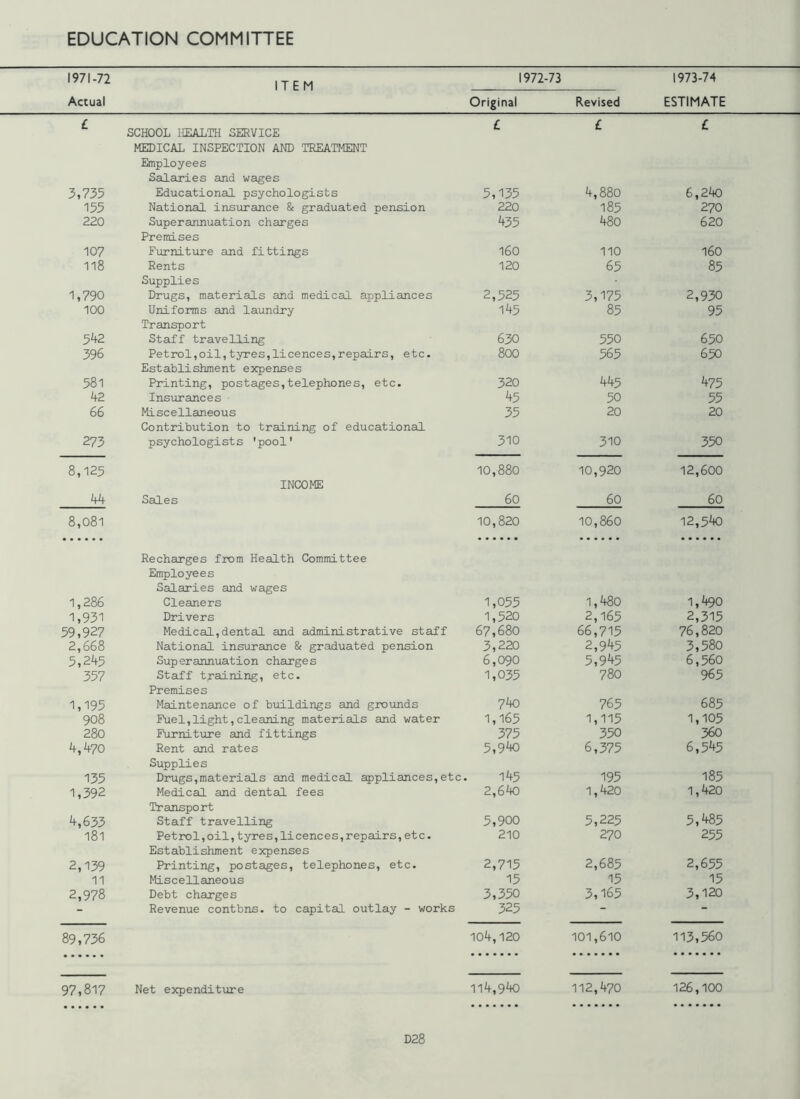 1971-72 Actual ITEM 1972-73 Original Revised 1973-74 ESTIMATE £ SCHOOL HEALTH SERVICE £ £ £ MEDICAL INSPECTION AND TREATMENT Employees Salaries and wages 3,735 Educational psychologists 5,135 4,880 6,240 155 National insurance & graduated pension 220 185 270 220 Superannuation charges 435 480 620 Premises 10? Furniture and fittings 160 110 160 118 Rents 120 65 85 Supplies 1,790 Drugs, materials and medical appliances 2,525 3,175 2,930 100 Uniforms and laundry 145 85 95 Transport 542 Staff travelling 630 550 650 396 Petrol,oil,tyres,licences,repairs, etc. 800 565 650 Establishment expenses 581 Printing, postages,telephones, etc. 320 445 475 42 Insurances 45 50 55 66 Miscellaneous 35 20 20 Contribution to training of educational 273 psychologists 'pool' 310 310 350 8,125 10,880 10,920 12,600 INCOME 44 Sales 60 60 60 8,081 10,820 10,860 12,540 Recharges from Health Committee Employees Salaries and wages 1,286 Cleaners 1,055 1,480 1,490 1,931 Drivers 1,520 2,165 2,315 59,927 Medical,dental and administrative staff 67,680 66,715 76,820 2,668 National insurance & graduated pension 3,220 2,945 3,580 5,245 Superannuation charges 6,090 5,945 6,560 357 Staff training, etc. 1,035 780 965 Premises 1,195 Maintenance of buildings and grounds 740 765 685 908 Fuel,light,cleaning materials and water 1,165 1,115 1,105 280 Furniture and fittings 375 350 360 4,470 Rent and rates 5,940 6,375 6,545 Supplies 135 Drugs,materials and medical appliances,etc, 145 195 185 1,392 Medical and dental fees 2,640 1,420 1,420 Transport 4,633 Staff travelling 5,900 5,225 5,485 181 Petrol,oil,tyres,licences,repairs,etc. 210 270 255 Establishment expenses 2,139 Printing, postages, telephones, etc. 2,715 2,685 2,655 11 Miscellaneous 15 15 15 2,978 Debt charges 3,350 3,165 3,120 - Revenue contbns. to capital outlay - works 325 89,736 104,120 101,610 113,560 97,817 Net expenditure 114,940 112,470 126,100 D28