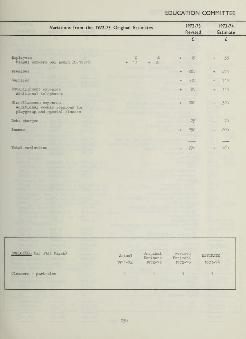 Variations from the 1972-73 Original Estimates 1972-73 Revised 1973-74 Estimate £ £ Employees Manual workers pay award 30.10.72. + o eo + o + 15 + 35 Premises - 285 + 2 75 Supplies - 530 - 315 Establishment expenses Additional telephones + 85 + 115 Miscellaneous expenses Additional weekly sessions for playgroup and special classes + 220 + 320 Debt charges - 25 - 70 Income + 250 + 200 Total variations 770 + 160 EMPLOYEES (at 31st March) Actual Original Estimate Revised Estimate ESTIMATE 1971-72 1972-73 1972-73 1973-7^ Cleaners - part-time 1 1 1 1 D31