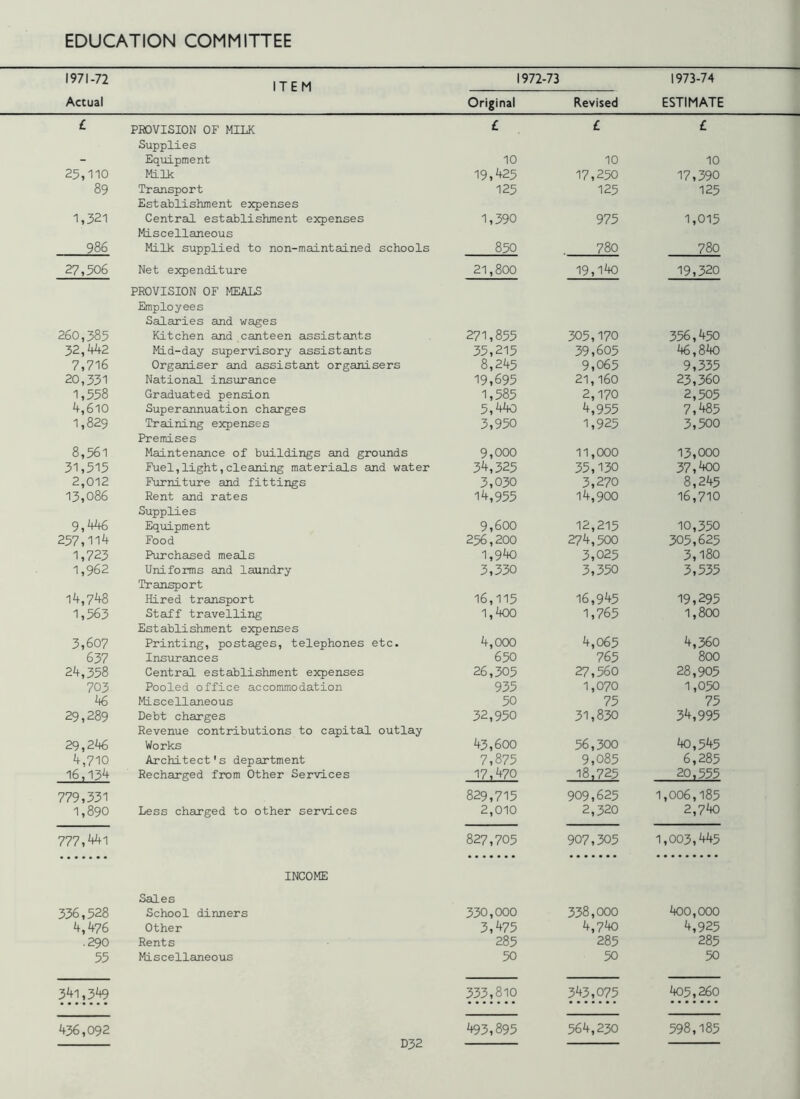 1971-72 Actual ITEM 1972-73 Original Revised 1973-74 ESTIMATE £ PROVISION OF MILK £ £ £ Supplies - Equipment 10 10 10 25,110 Milk 19,425 17,250 17,390 89 Transport 125 125 125 Establishment expenses 1,321 Central establishment expenses 1,390 975 1,015 Miscellaneous 986 Milk supplied to non-maintained schools 850 780 780 27,506 Net expenditure 21,800 19,l4o 19,320 PROVISION OF MEALS Employees Salaries and wages 260,385 Kitchen and canteen assistants 271,855 305,170 356,450 32, ¥*2 Mid-day supervisory assistants 35,215 39,605 46,840 7,716 Organiser and assistant organisers 8,245 9,065 9,335 20,331 National insurance 19,695 21,160 23,360 1,558 Graduated pension 1,585 2,170 2,505 4,610 Superannuation charges 5,440 4,955 7,485 1,829 Training expenses 3,950 1,925 3,500 Premises 8,561 Maintenance of buildings and grounds 9,000 11,000 13,000 31,515 Fuel,light,cleaning materials and water 34,325 35,130 37,400 2,012 Furniture and fittings 3,030 3,270 8,245 13,086 Rent and rates 14,955 14,900 16,710 Supplies 9,446 Equipment 9,600 12,215 10,350 257,114 Food 256,200 274,500 305,625 1,723 Purchased meals 1,940 3,025 3,180 1,962 Uniforms and laundry 3,330 3,350 3,535 Transport 14,748 Hired transport 16,115 16,945 19,295 1,563 Staff travelling 1,400 1,765 1,800 Establishment expenses 3,607 Printing, postages, telephones etc. 4,000 4,065 4,360 637 Insurances 650 765 800 24,358 Central establishment expenses 26,305 27,560 28,905 703 Pooled office accommodation 935 1,070 1,050 46 Miscellaneous 50 75 75 29,289 Debt charges 32,950 31,830 34,995 Revenue contributions to capital outlay 29,246 Works 43,600 56,300 40,545 4,710 Architect's department 7,875 9,085 6,285 16,134 Recharged from Other Services 17,470 18,725 20,555 779,331 829,715 909,625 1,006,185 1,890 Less charged to other services 2,010 2,320 2,740 777,441 827,705 907,305 1,003,445 INCOME Sales 336,528 School dinners 330,000 338,000 400,000 4,476 Other 3,475 4,740 4,925 .290 Rents 285 285 285 55 Miscellaneous 50 50 50 341,349 333,810 343,075 405,260 436,092 493,895 564,230 598,185 D32