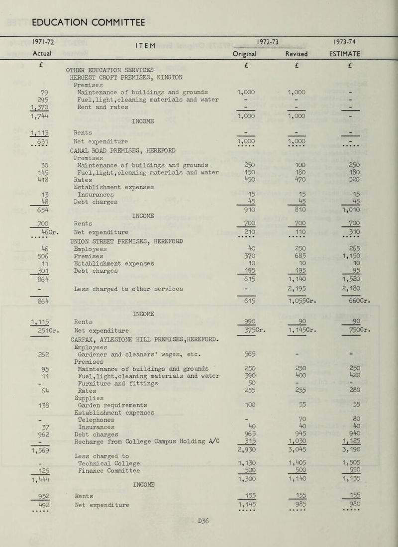 1971-72 Actual ITEM 1972-73 Original Revised 1973-74 ESTIMATE £ OTHER EDUCATION SERVICES HERGEST CROFT PREMISES, KINGTON Premises £ £ £ 79 Maintenance of buildings and grounds 1,000 1,000 - 295 Fuel,light,cleaning materials and water - - - 1,370 Rent and rates - - - 1,744 INCOME 1,000 1,000 - 1,113 Rents - - - 631 Net expenditure CANAL ROAD PREMISES, HEREFORD Premises 1,000 1,000 30 Maintenance of buildings and grounds 250 100 250 145 Fuel,light,cleaning materials and water 150 180 180 418 Rates Establishment expenses 450 470 520 13 Insurances 15 15 15 48 Debt charges 45 45 45 654 INCOME 910 810 1,010 700 Rents 700 700 700 46Cr. Net expenditure UNION STREET PREMISES, HEREFORD 210 110 310 46 Employees 40 250 265 506 Premises 370 685 1,150 11 Establishment expenses 10 10 10 301 Debt charges 195 195 95 864 615 1,l4o 1,520 - Less charged to other services - 2,195 2,180 864 INCOME 615 1,055Cr. 660Cr. 1,115 Rents 990 90 90 251Cr. Net expenditure CARFAX, AYLESTONE HILL PREMISES,HEREFORD. Employees 375Cr. 1,l45Cr. 750Cr. 262 Gardener and cleaners' wages, etc. Premises 565 95 Maintenance of buildings and grounds 250 250 250 11 Fuel,light,cleaning materials and water 390 400 420 - Furniture and fittings 50 “ 64 Rates Supplies 255 255 280 138 Garden requirements Establishment expenses 100 55 55 - Telephones - 70 80 37 Insurances 40 40 40 962 Debt charges 965 945 94o - Recharge from College Campus Holding A/C 315 1,030 1,125 1,569 Less charged to 2,930 3,045 3,190 - Technical College 1,130 1,405 1,505 125 Finance Committee 500 500 550 1,444 INCOME 1,300 1,140 1,135 952 Rents 155 155 155 492 Net expenditure 1,145 985 980 D36