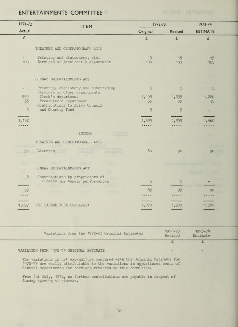 1971-72 Actual £ ITEM THEATRES AND CINEMATOGRAPH ACTS Printing and stationery, etc. 100 Services of Architect's department 1972-73 1973-74 Original Revised ESTIMATE ~C £ £ 15 15 15 100 100 125 SUNDAY ENTERTAINMENTS ACT Printing, stationery and advertising Services of other departments 995 Clerk's department 33 Treasurer's department Contributions to Privy Council 4 and Charity Fund 1,132 5 5 5 1,195 1,235 1,280 35 35 35 5 5- 1,355 1,395 1,460 INCOME THEATRES AND CINEMATOGRAPH ACTS 91 Licences 80 90 90 SUNDAY ENTERTAINMENTS ACT 4 Contributions by proprietors of cinemas for Sunday performances 95 5 5- 85 95 90 1,03? NET EXPENDITURE (General) 1,270 1,300 1,370 Variations from the 1972-73 Original Estimates 1972-73 1973-74 Revised Estimate £ £ VARIATION FROM 1972-73 ORIGINAL ESTIMATE The variations in net expenditure compared with the Original Estimate for 1972-73 are wholly attributable to the variations in apportioned costs of Central departments for services rendered to this committee. From 1st July, 1972, no further contributions are payable in respect of Sunday opening of cinemas. E2