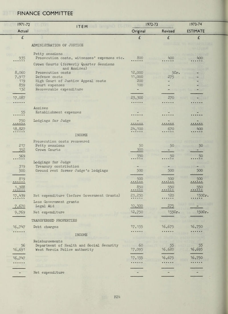 1971-72 ITEM 1972-73 1973-74 Actual Original Revised ESTIMATE £ ADMINISTRATION OF JUSTICE £ £ £ 935 Petty sessions Prosecution costs, witnesses' expenses etc. 800 400 400 8,060 7,917 119 859 132 Crown Courts (formerly Quarter Sessions and Assizes) Prosecution costs Defence costs High Court of Justice Appeal costs Court expenses Recoverable expenditure 12,000 11,000 200 100 5Cr. 275 - 17,087 23,300 270 - 55 Assizes Establishment expenses 75 0 Lodgings for Judge - - - 18,827 INCOME 24,100 670 400 217 352 Prosecution costs recovered Petty sessions Crown Courts 50 300 50 50 569 350 50 50 319 500 Lodgings for Judge Treasury contribution Ground rent former Judge's lodgings 500 500 500 819 500 500 500 1,388 850 550 550 17,439 Net expenditure (before Government Grants) 23,250 120 150Cr. 7,670 Less Government grants Legal Aid 10,500 275 9,769 Net expenditure 12,750 155Cr. 150Cr. TRANSFERRED PROPERTIES 16,747 Debt charges 17,155 16,675 16,750 INCOME 56 16,691 Reimbursement s Department of Health and Social Security West Mercia Police authority 60 17,095 55 16,620 55 16,695 16,747 17,155 16,675 16,750 Net expenditure F24